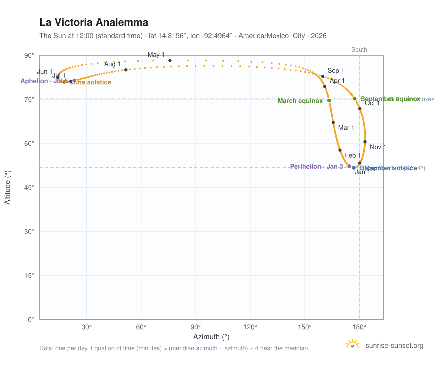 La Victoria analemma chart: the Sun at 12:00 (standard time) through the year