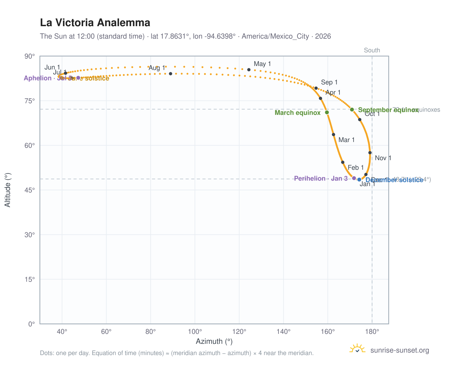 La Victoria analemma chart: the Sun at 12:00 (standard time) through the year