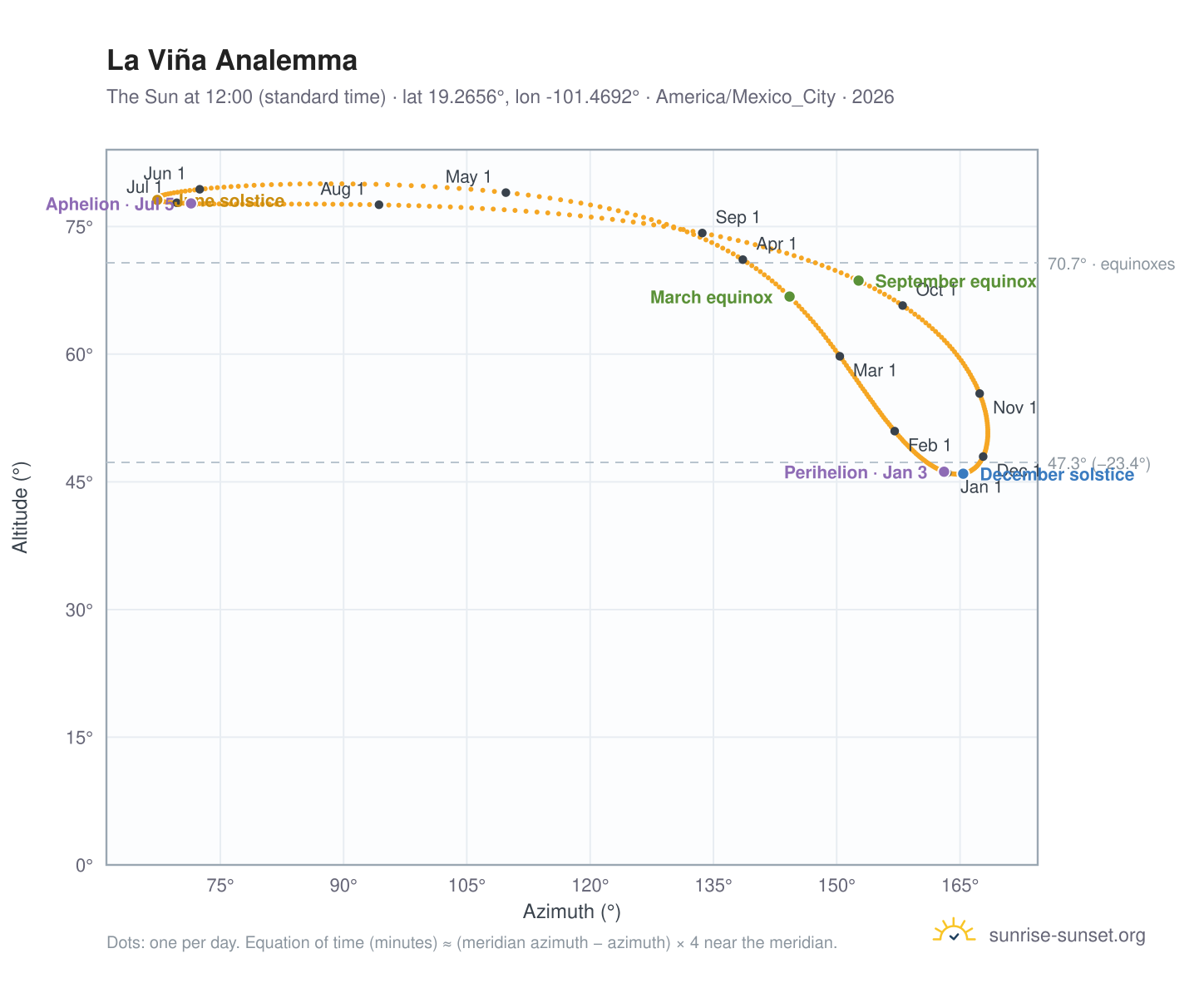 La Viña analemma chart: the Sun at 12:00 (standard time) through the year