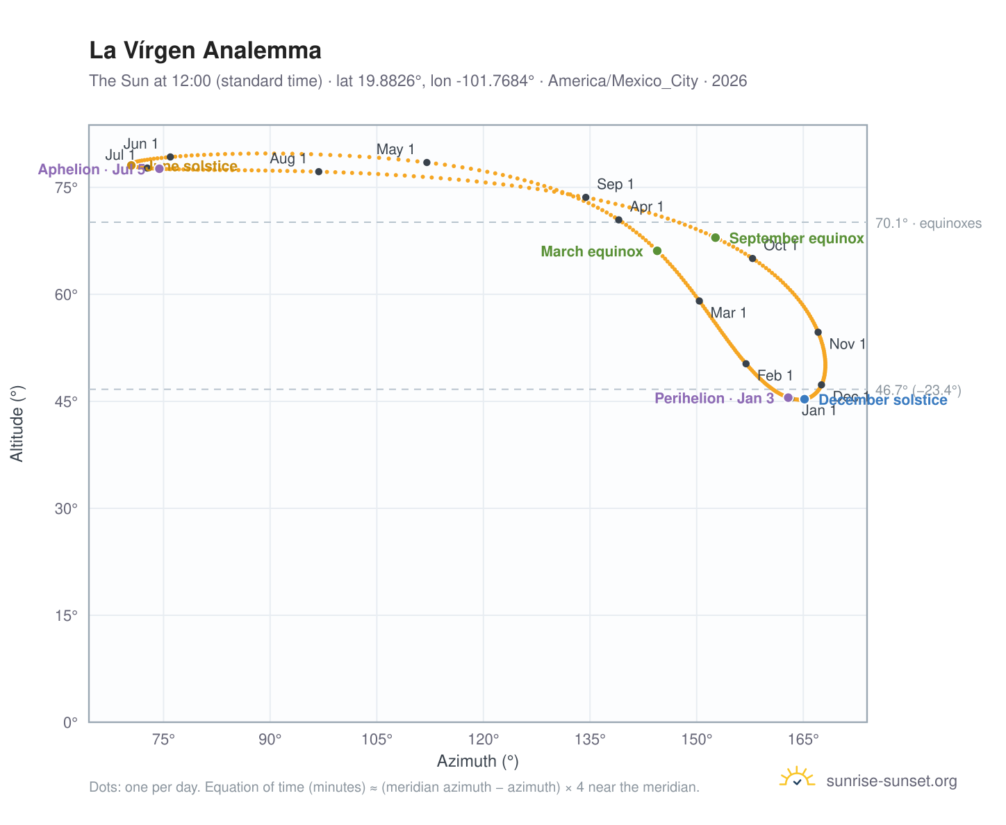 La Vírgen analemma chart: the Sun at 12:00 (standard time) through the year