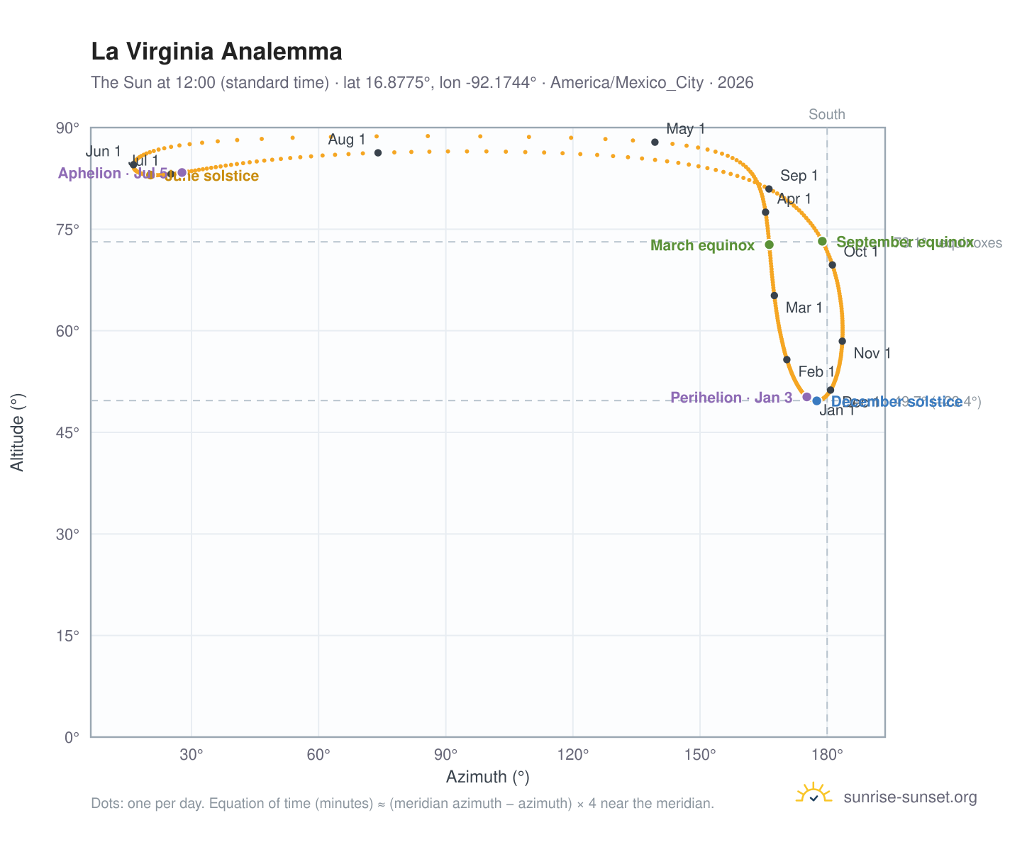 La Virginia analemma chart: the Sun at 12:00 (standard time) through the year