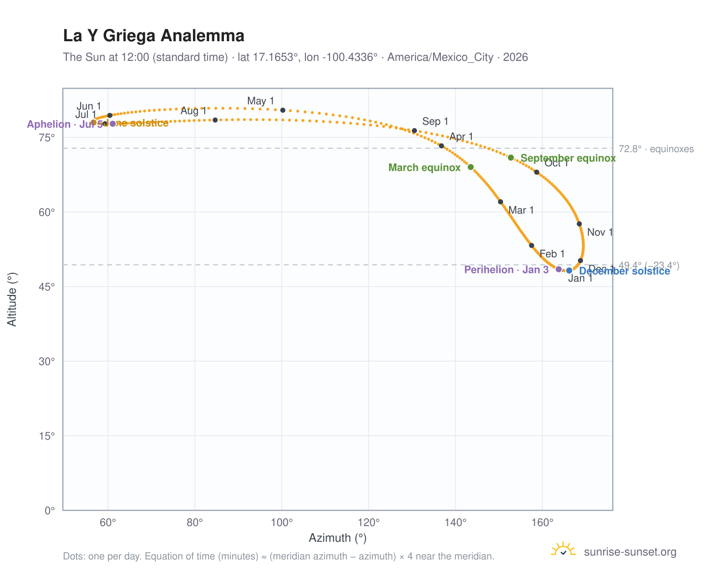 La Y Griega analemma chart: the Sun at 12:00 (standard time) through the year