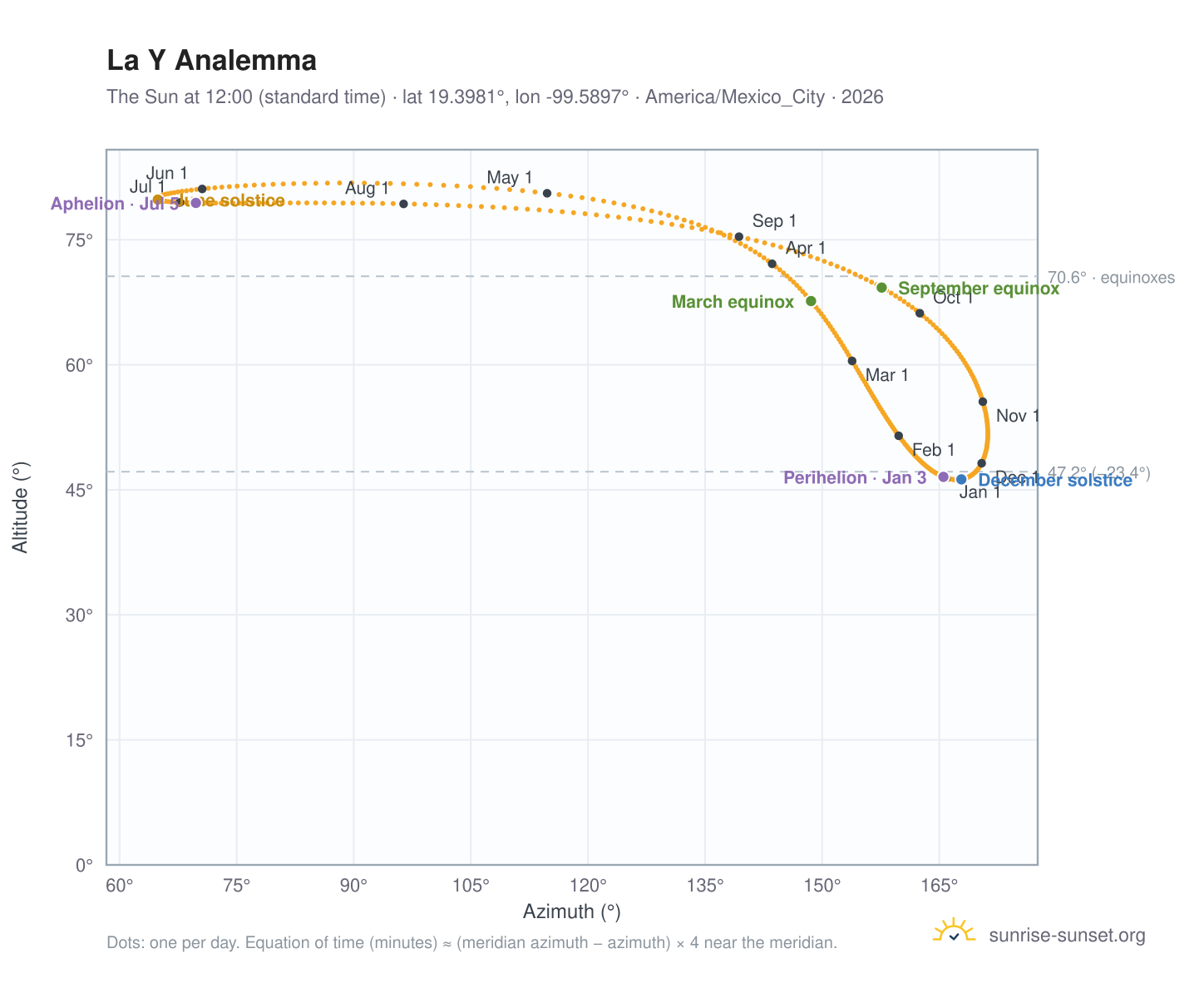 La Y analemma chart: the Sun at 12:00 (standard time) through the year