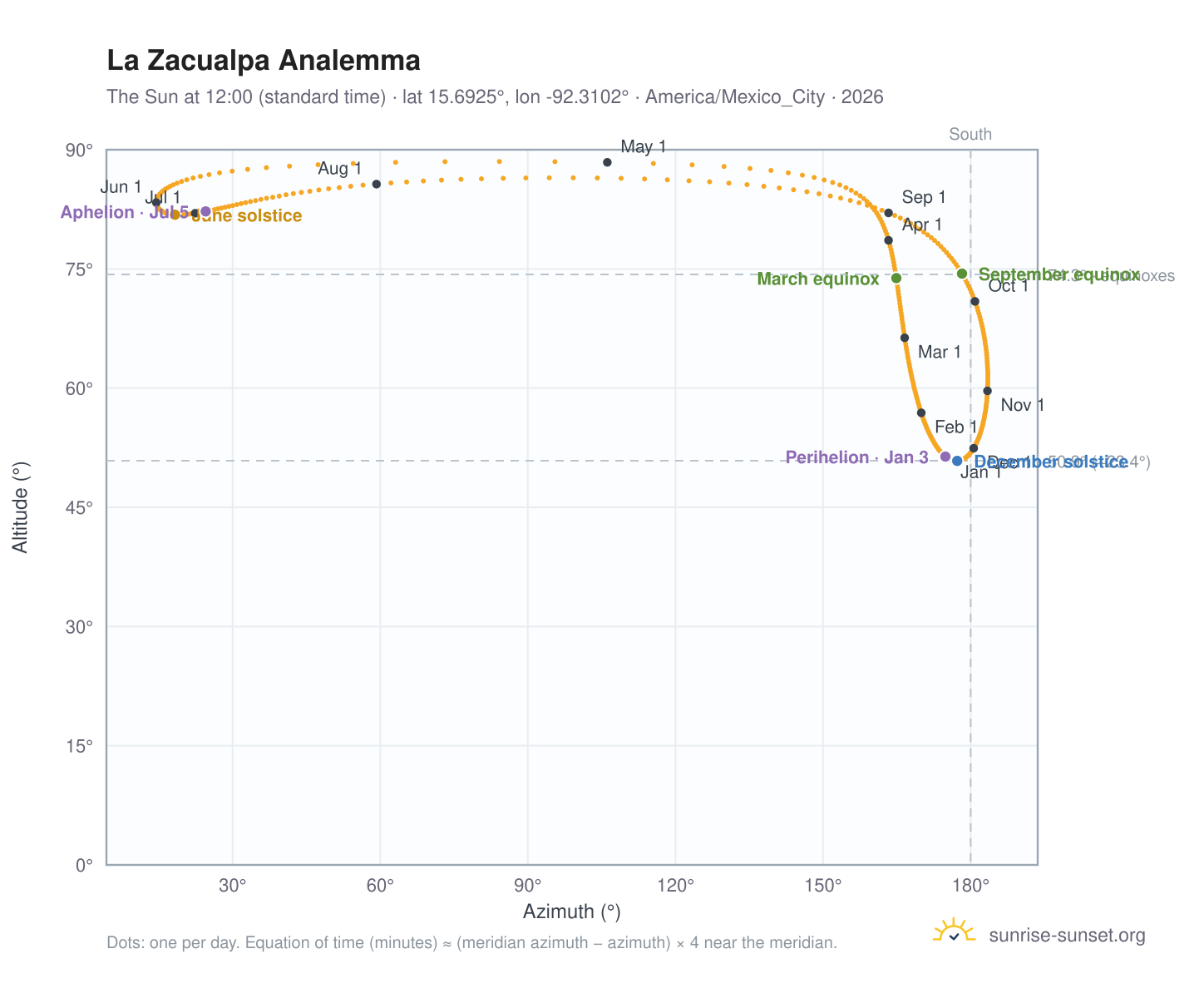 La Zacualpa analemma chart: the Sun at 12:00 (standard time) through the year