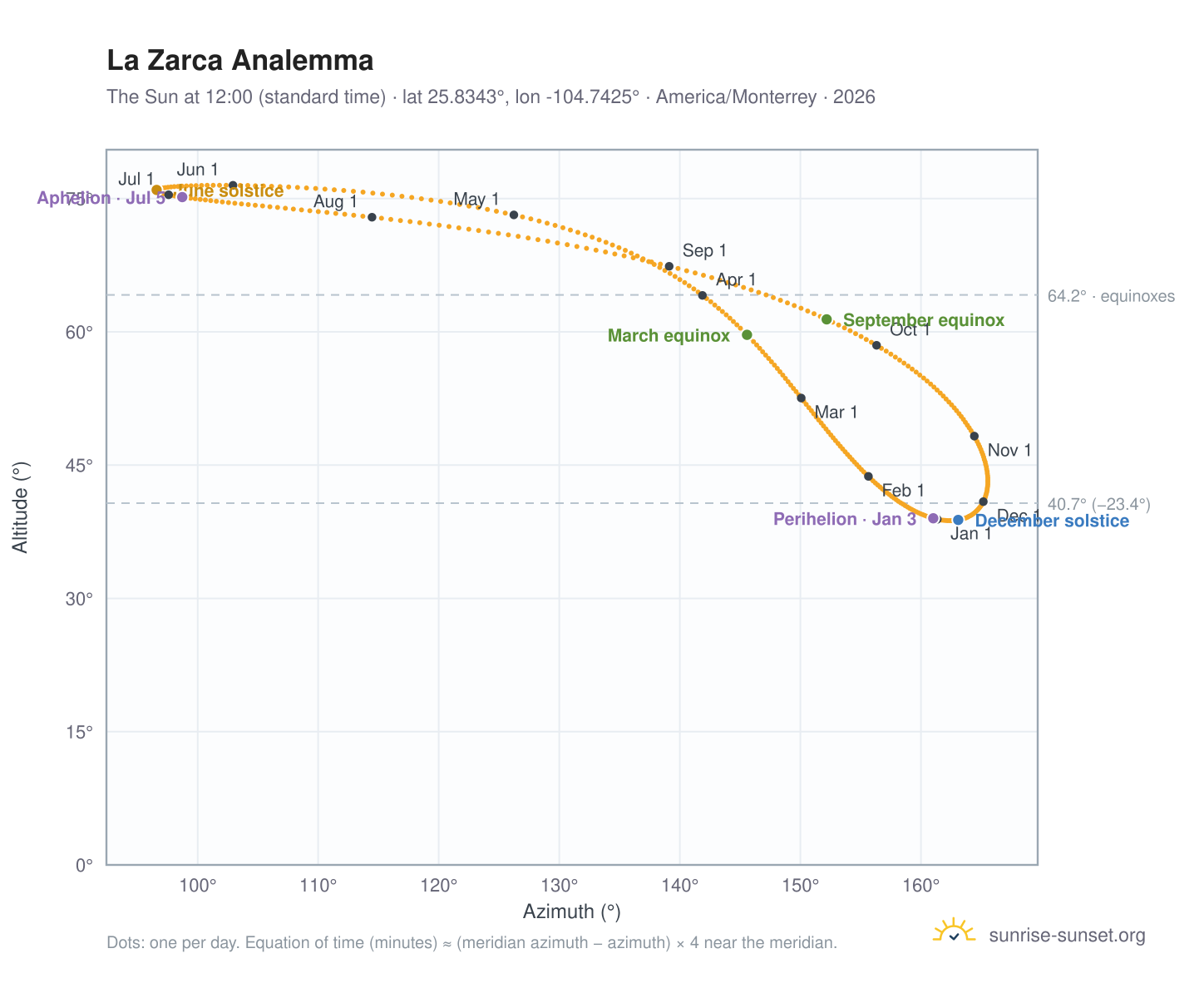 La Zarca analemma chart: the Sun at 12:00 (standard time) through the year