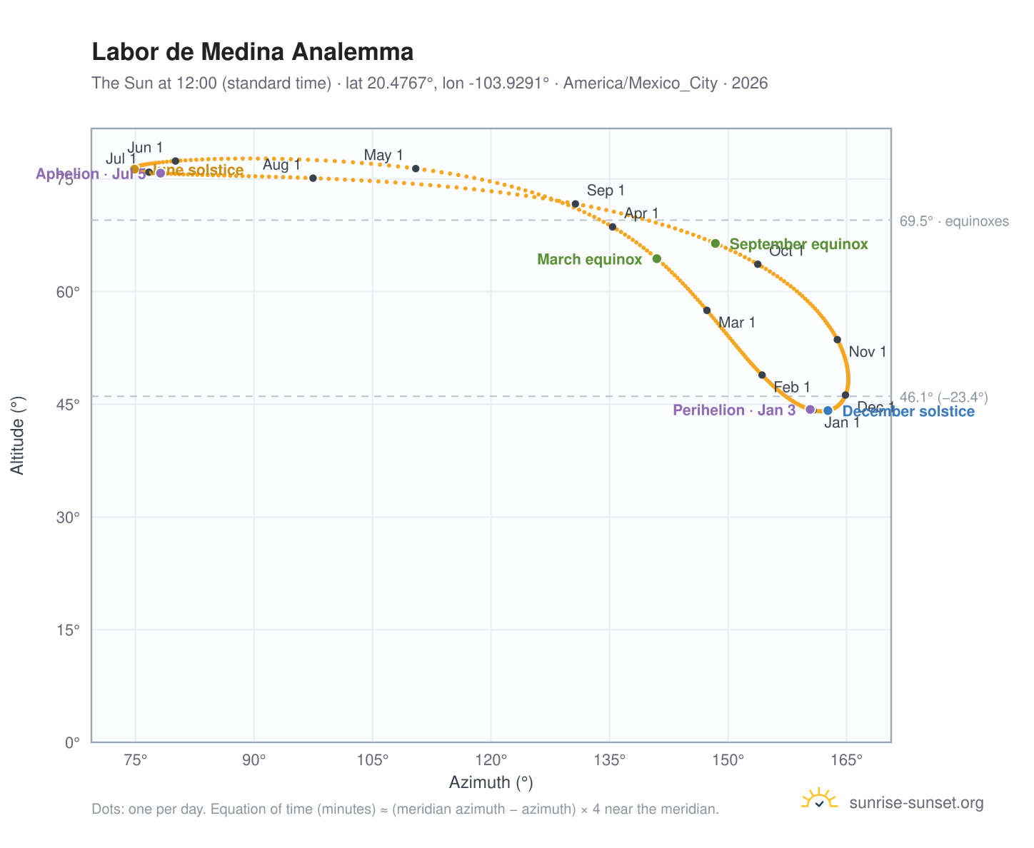 Labor de Medina analemma chart: the Sun at 12:00 (standard time) through the year