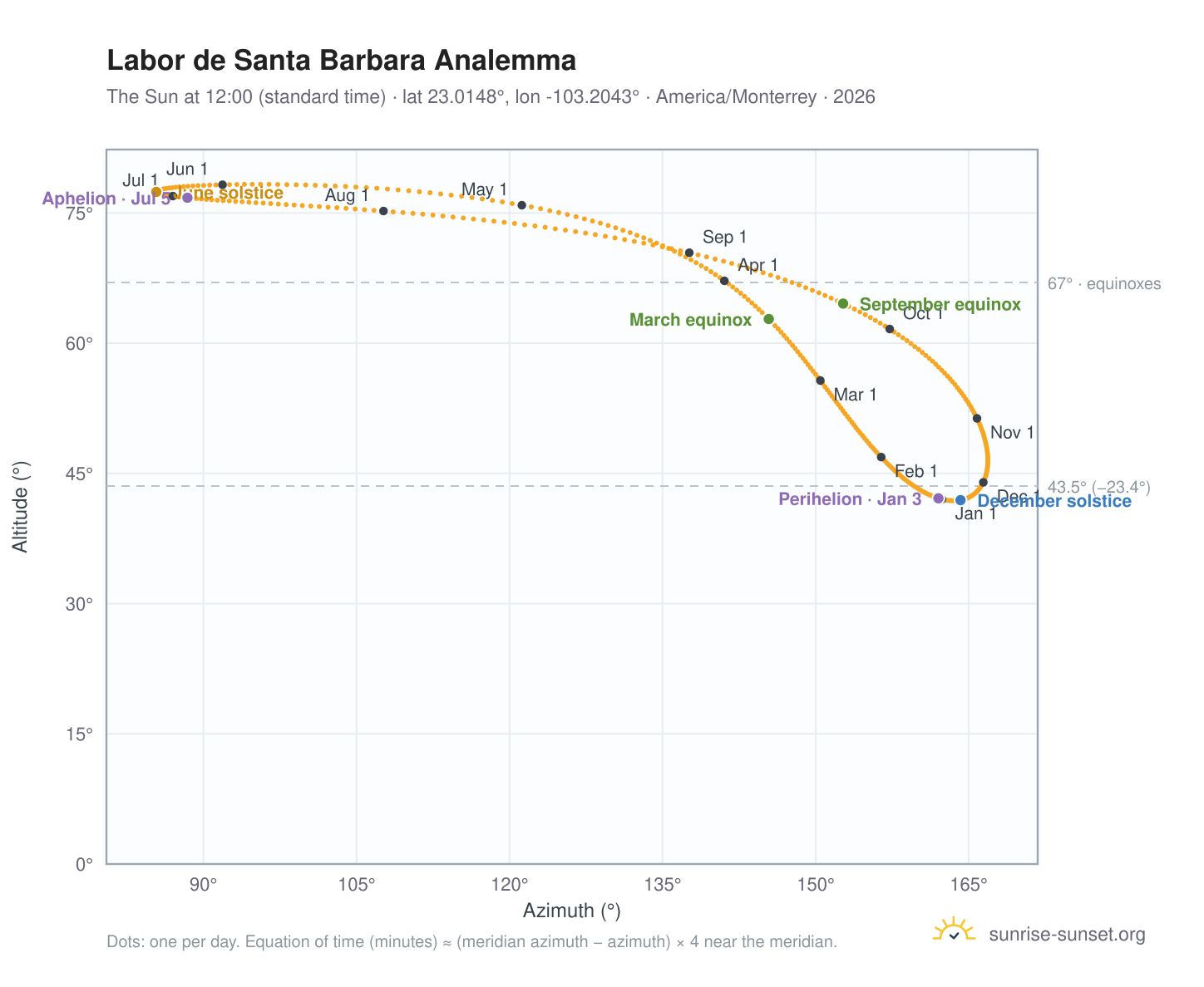 Labor de Santa Barbara analemma chart: the Sun at 12:00 (standard time) through the year