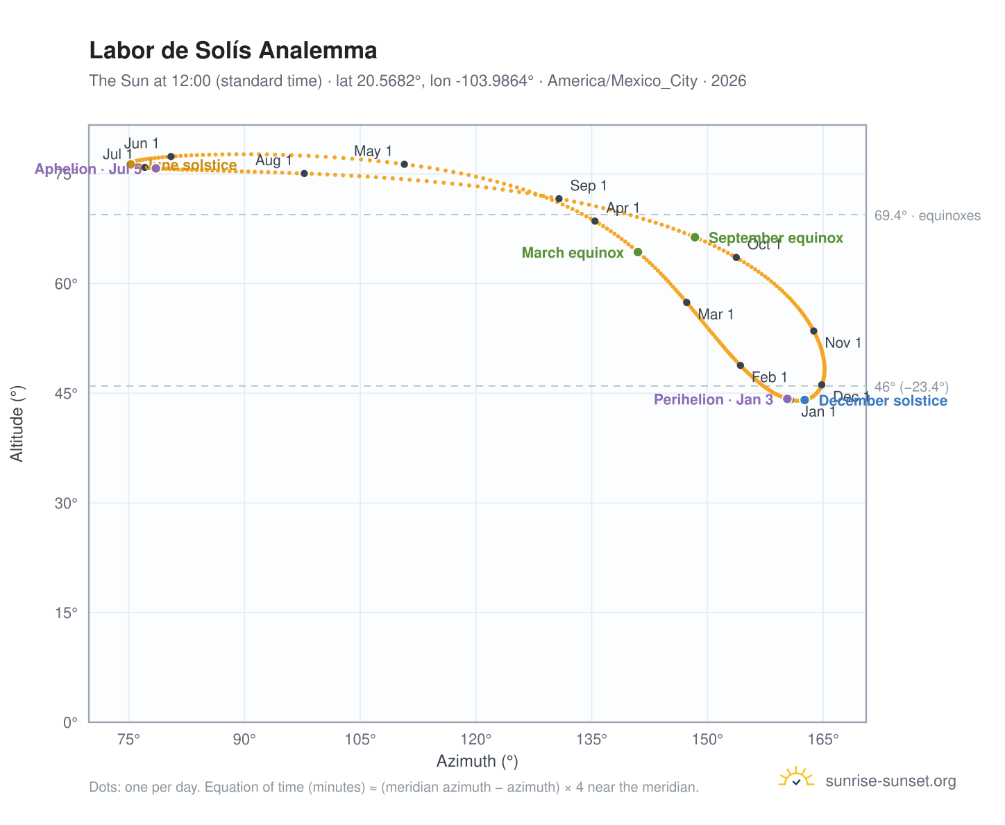 Labor de Solís analemma chart: the Sun at 12:00 (standard time) through the year