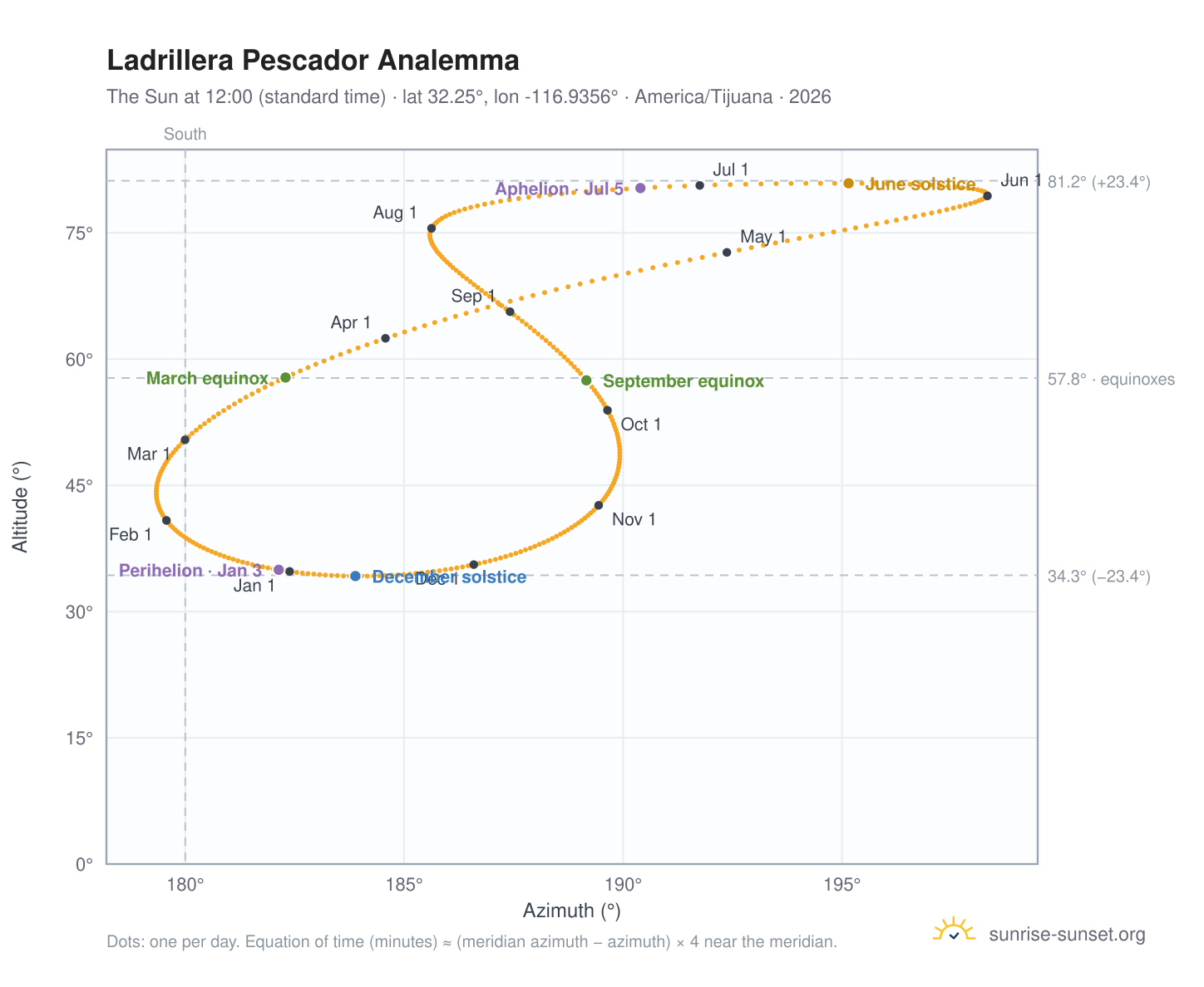 Ladrillera Pescador analemma chart: the Sun at 12:00 (standard time) through the year
