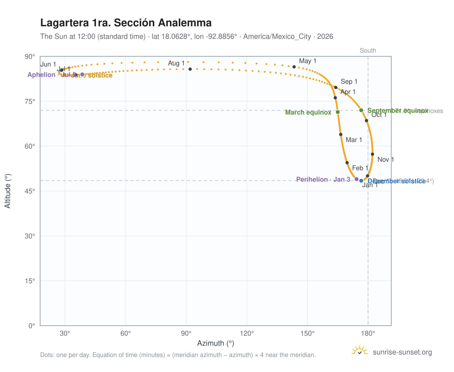 Lagartera 1ra. Sección analemma chart: the Sun at 12:00 (standard time) through the year