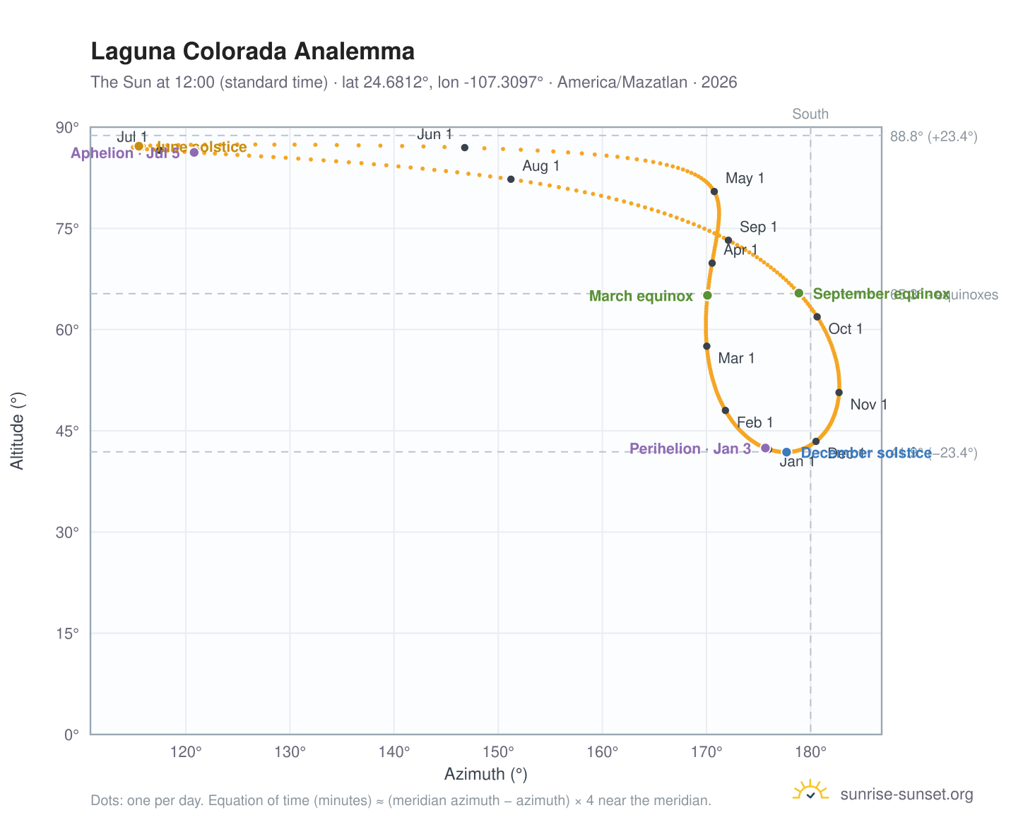 Laguna Colorada analemma chart: the Sun at 12:00 (standard time) through the year