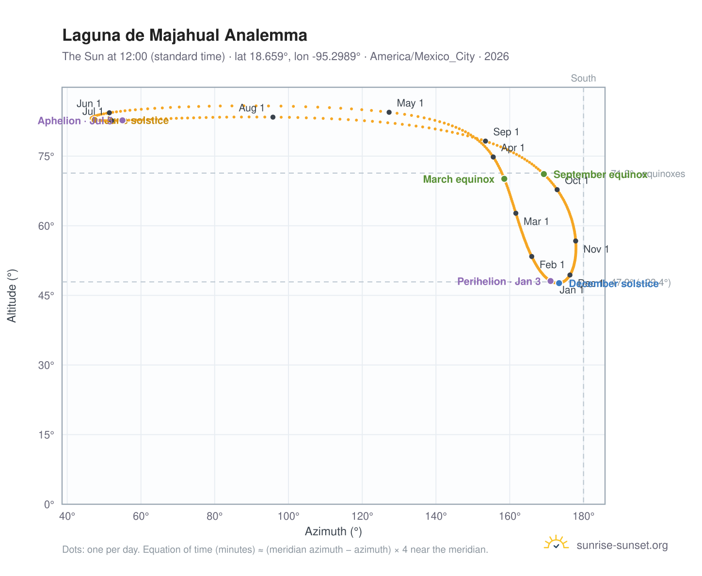 Laguna de Majahual analemma chart: the Sun at 12:00 (standard time) through the year