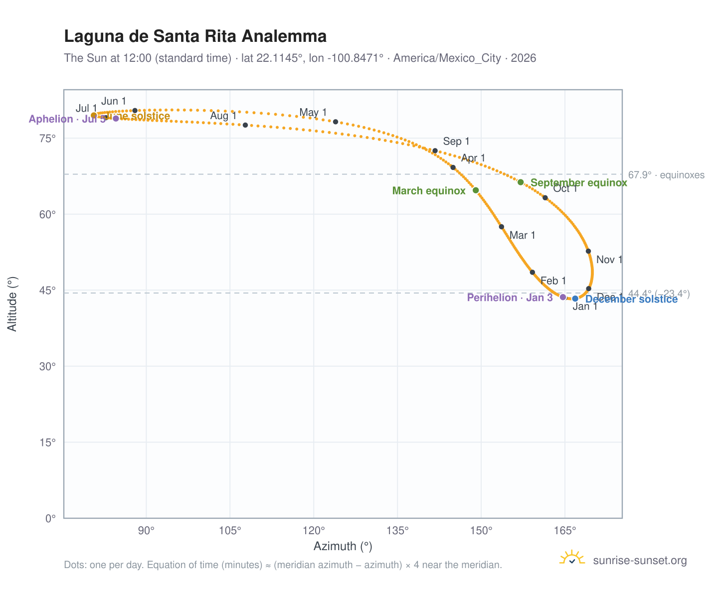 Laguna de Santa Rita analemma chart: the Sun at 12:00 (standard time) through the year