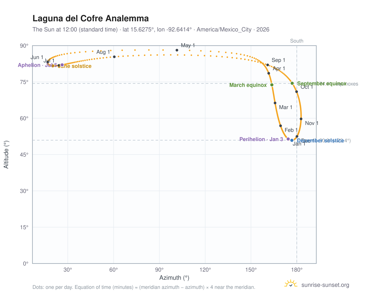 Laguna del Cofre analemma chart: the Sun at 12:00 (standard time) through the year