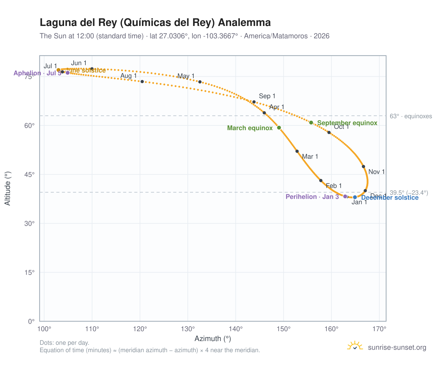 Laguna del Rey (Químicas del Rey) analemma chart: the Sun at 12:00 (standard time) through the year