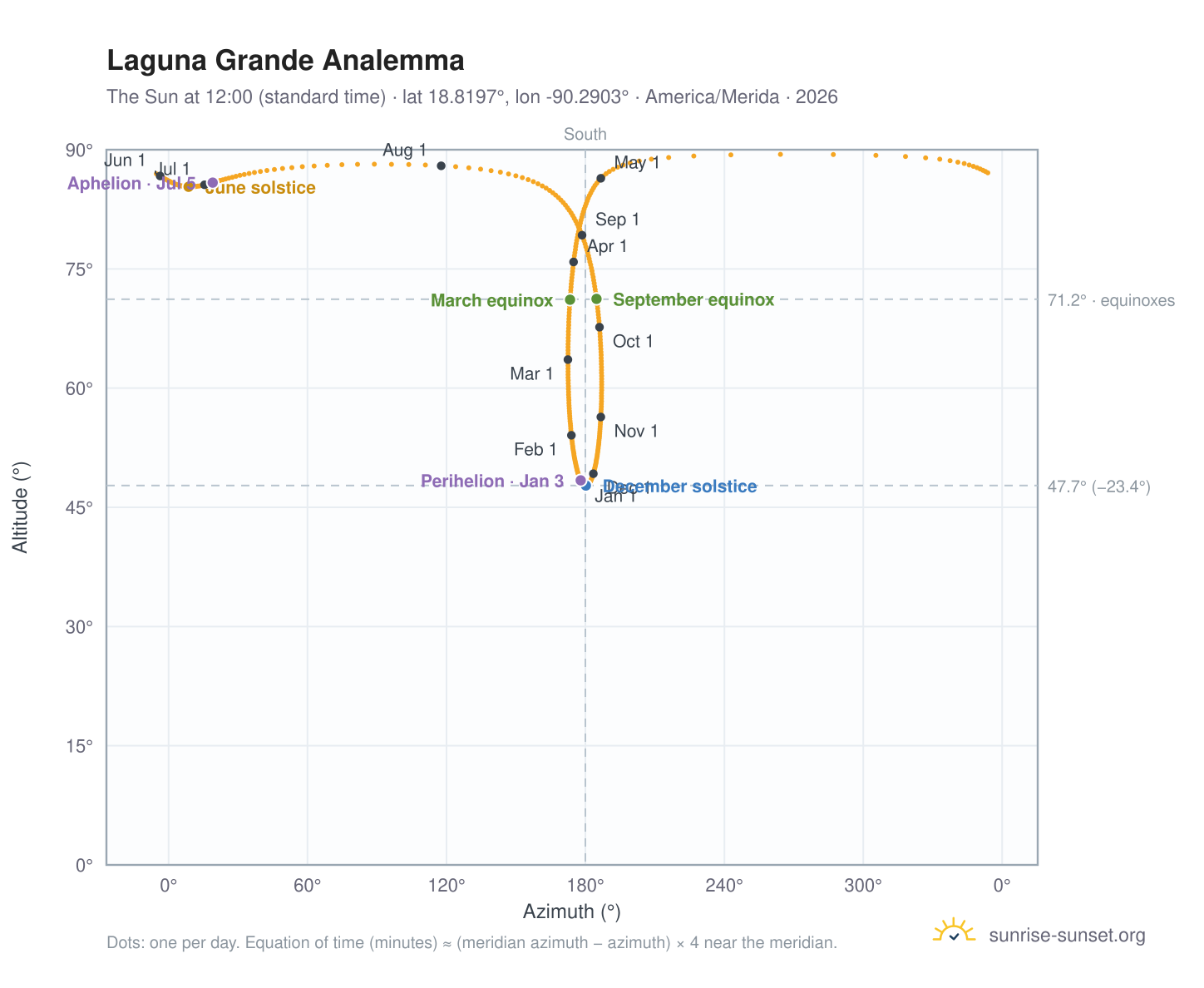Laguna Grande analemma chart: the Sun at 12:00 (standard time) through the year