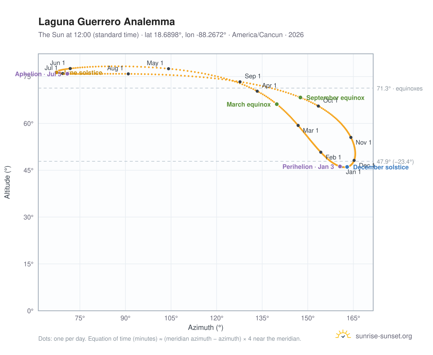 Laguna Guerrero analemma chart: the Sun at 12:00 (standard time) through the year