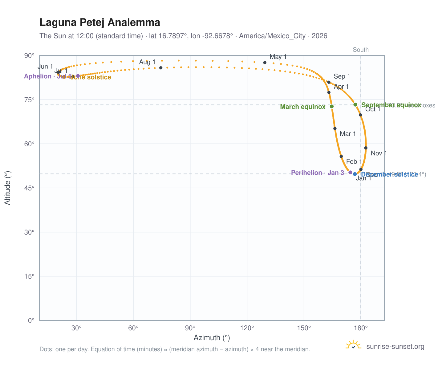 Laguna Petej analemma chart: the Sun at 12:00 (standard time) through the year