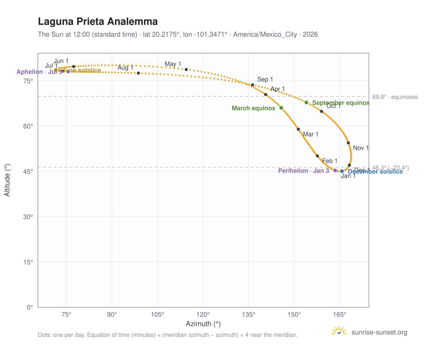 Laguna Prieta analemma chart: the Sun at 12:00 (standard time) through the year