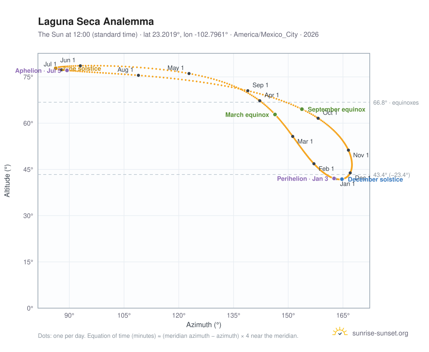 Laguna Seca analemma chart: the Sun at 12:00 (standard time) through the year