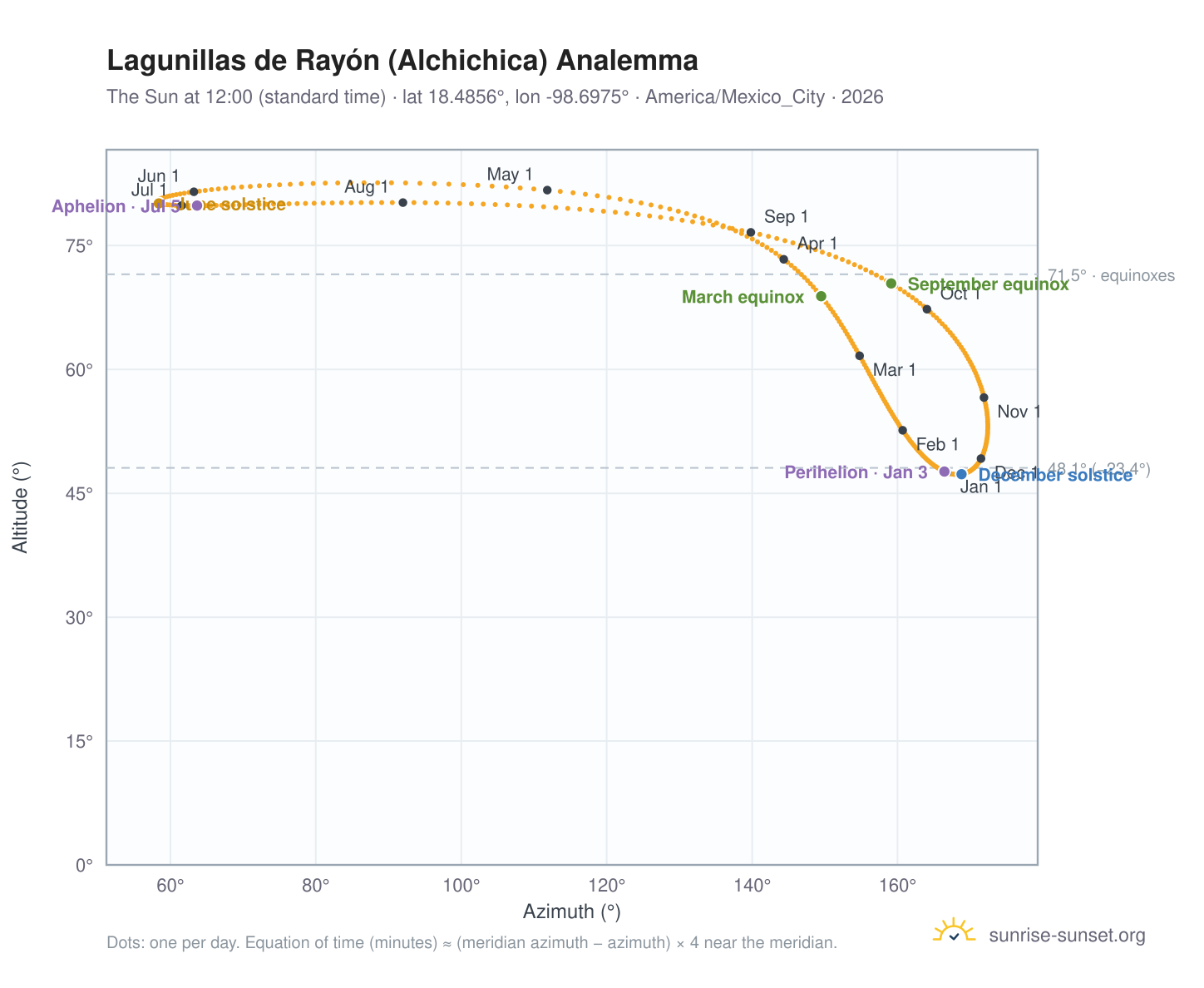 Lagunillas de Rayón (Alchichica) analemma chart: the Sun at 12:00 (standard time) through the year