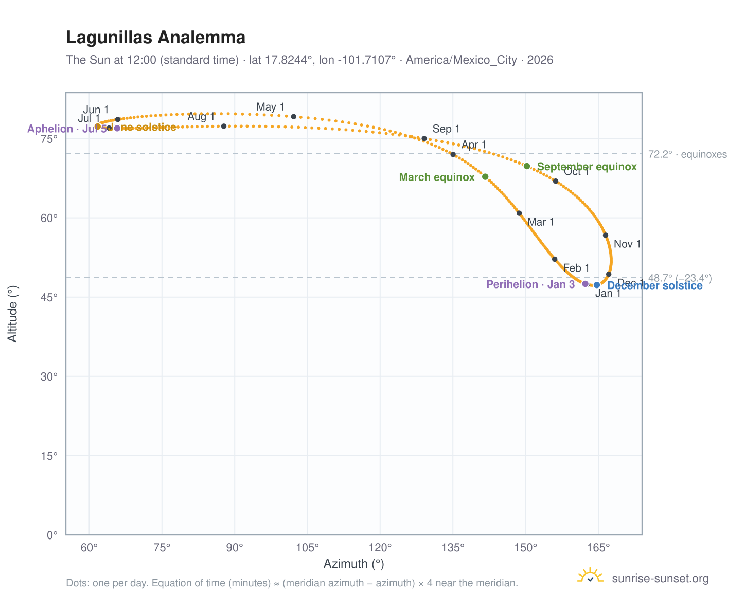Lagunillas analemma chart: the Sun at 12:00 (standard time) through the year