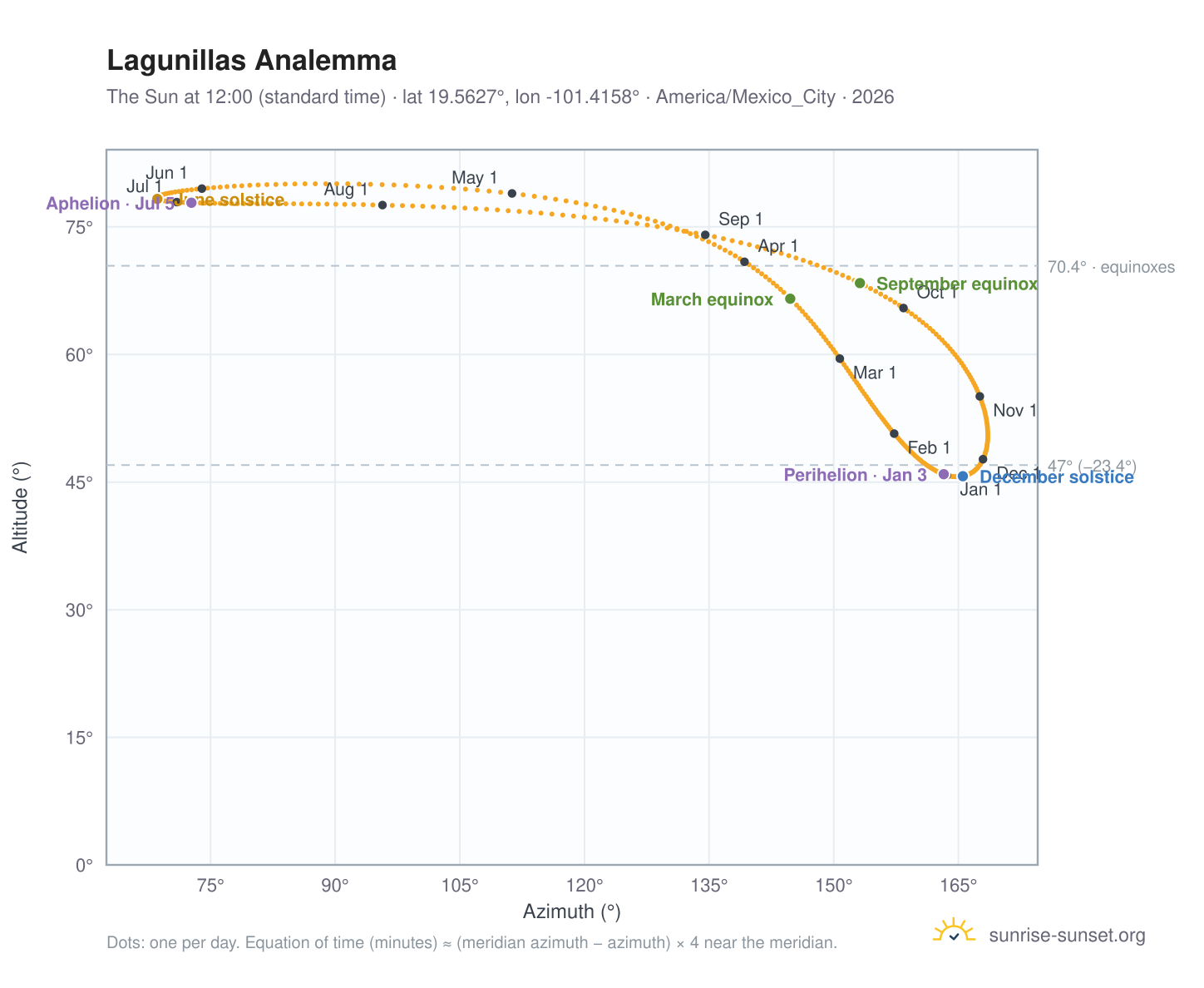 Lagunillas analemma chart: the Sun at 12:00 (standard time) through the year