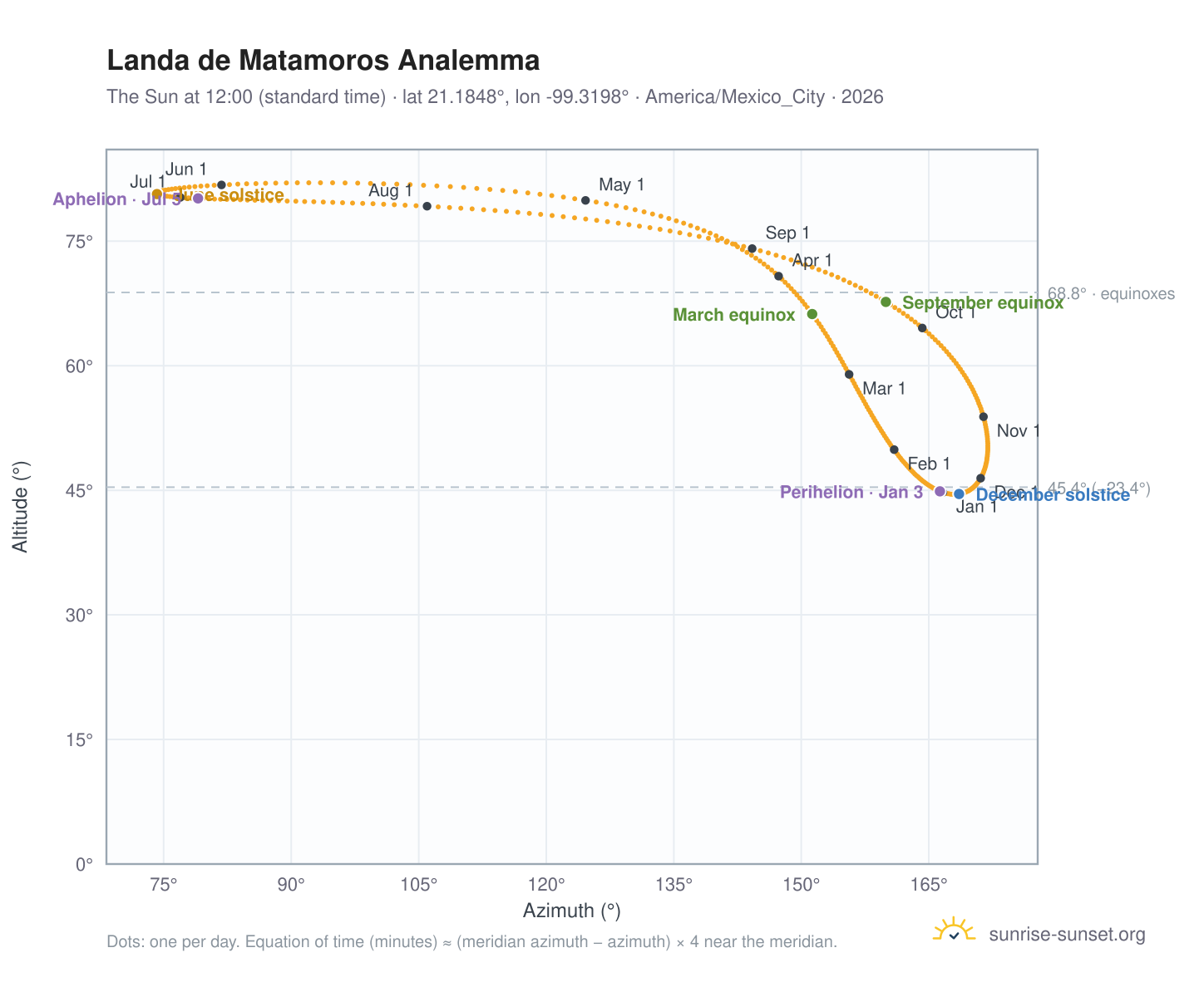 Landa de Matamoros analemma chart: the Sun at 12:00 (standard time) through the year