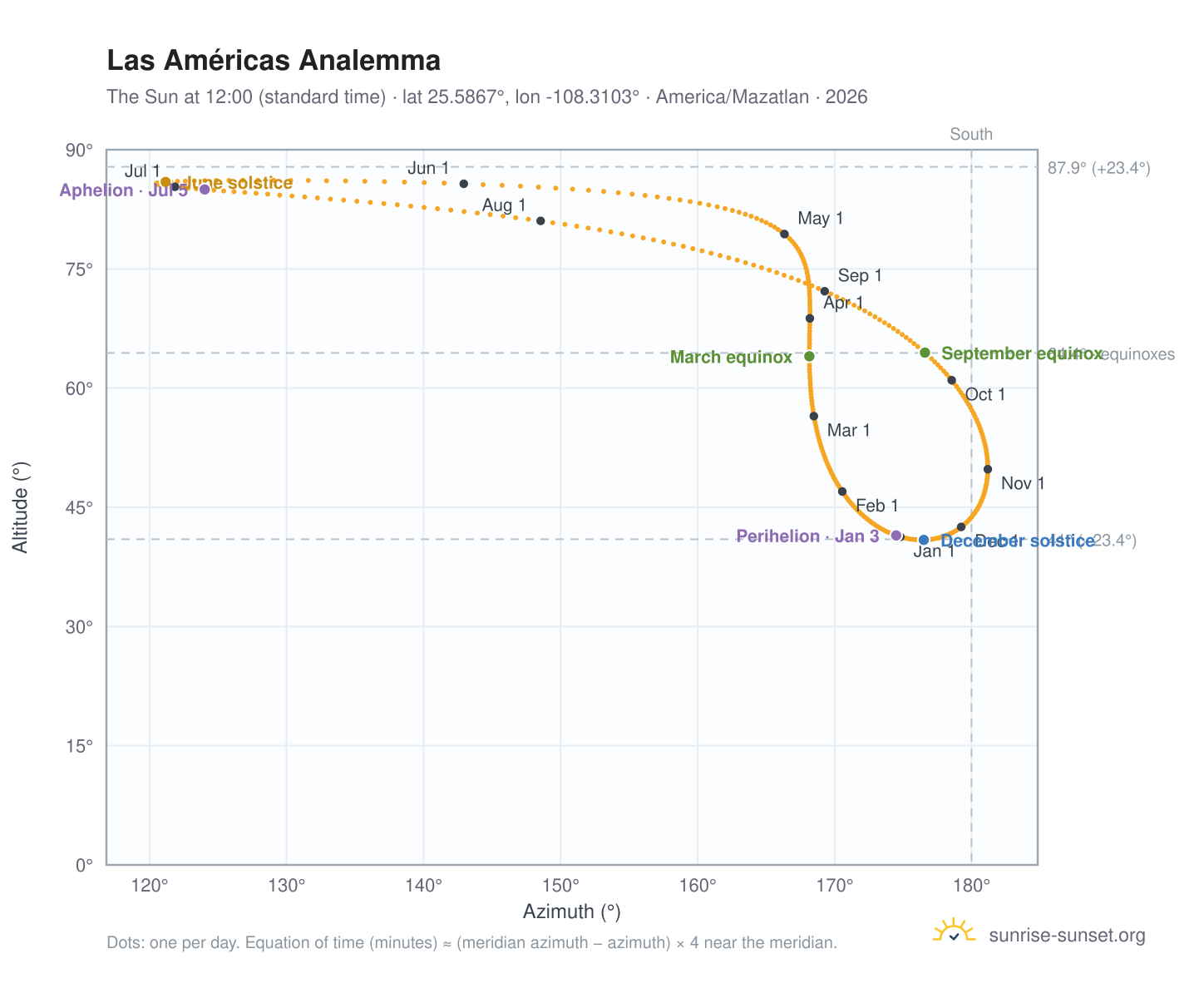 Las Américas analemma chart: the Sun at 12:00 (standard time) through the year