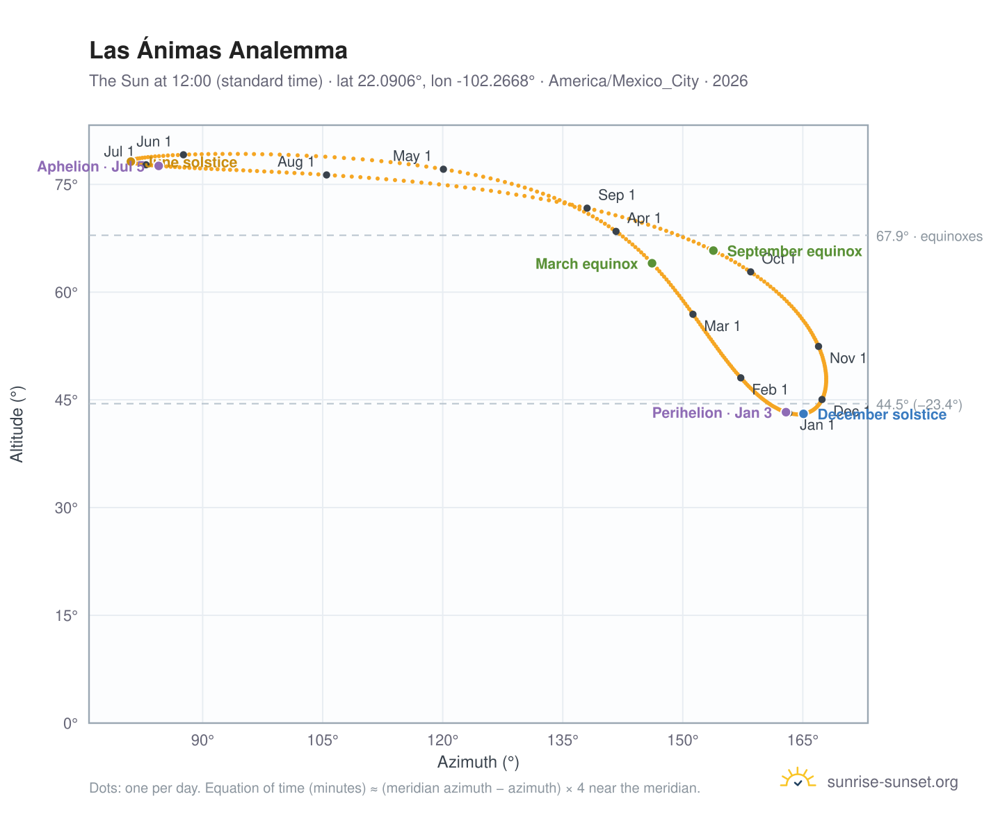 Las Ánimas analemma chart: the Sun at 12:00 (standard time) through the year