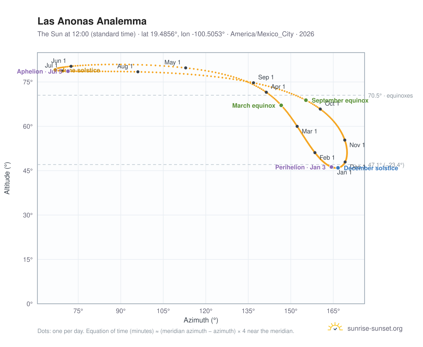 Las Anonas analemma chart: the Sun at 12:00 (standard time) through the year