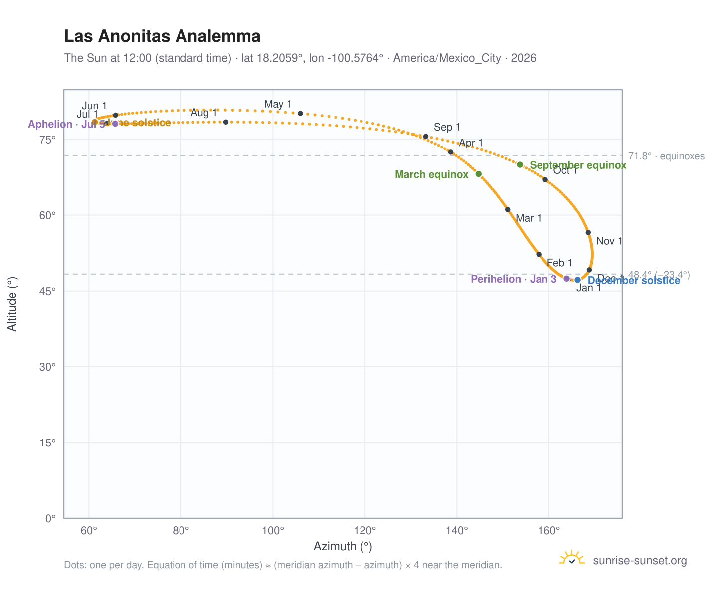 Las Anonitas analemma chart: the Sun at 12:00 (standard time) through the year