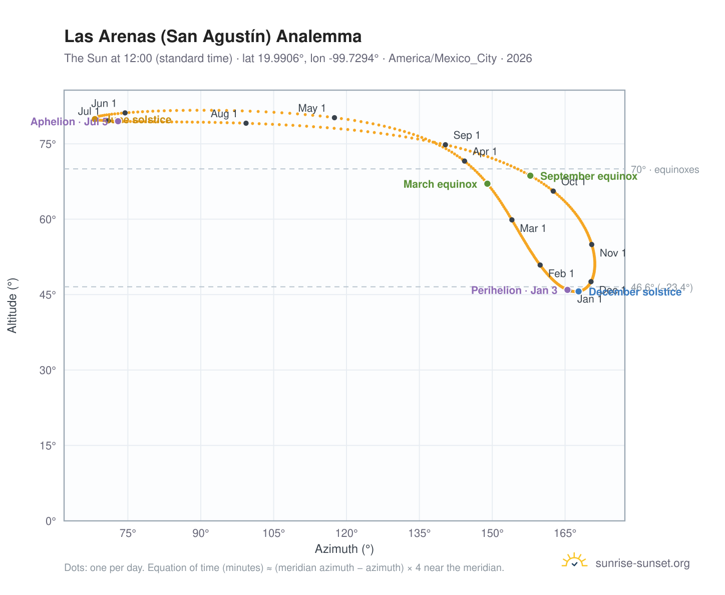 Las Arenas (San Agustín) analemma chart: the Sun at 12:00 (standard time) through the year