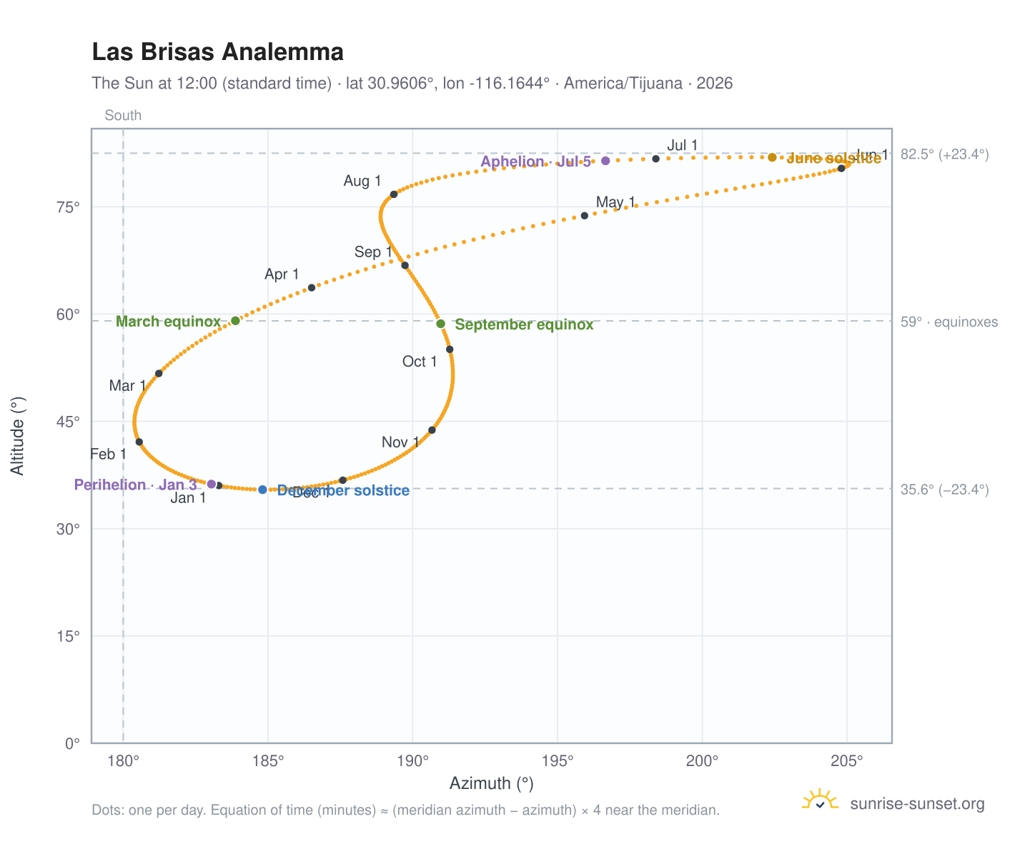 Las Brisas analemma chart: the Sun at 12:00 (standard time) through the year