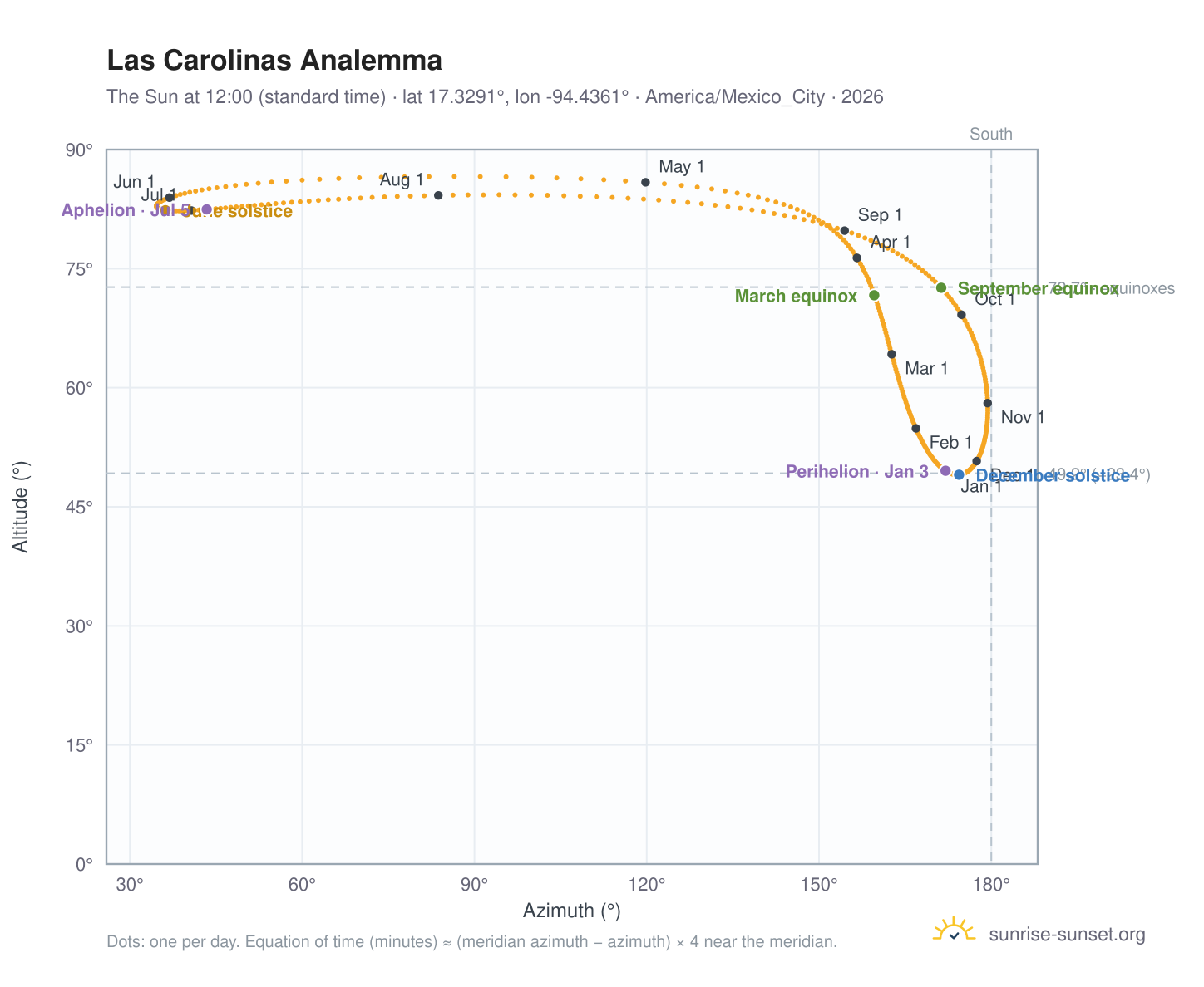 Las Carolinas analemma chart: the Sun at 12:00 (standard time) through the year