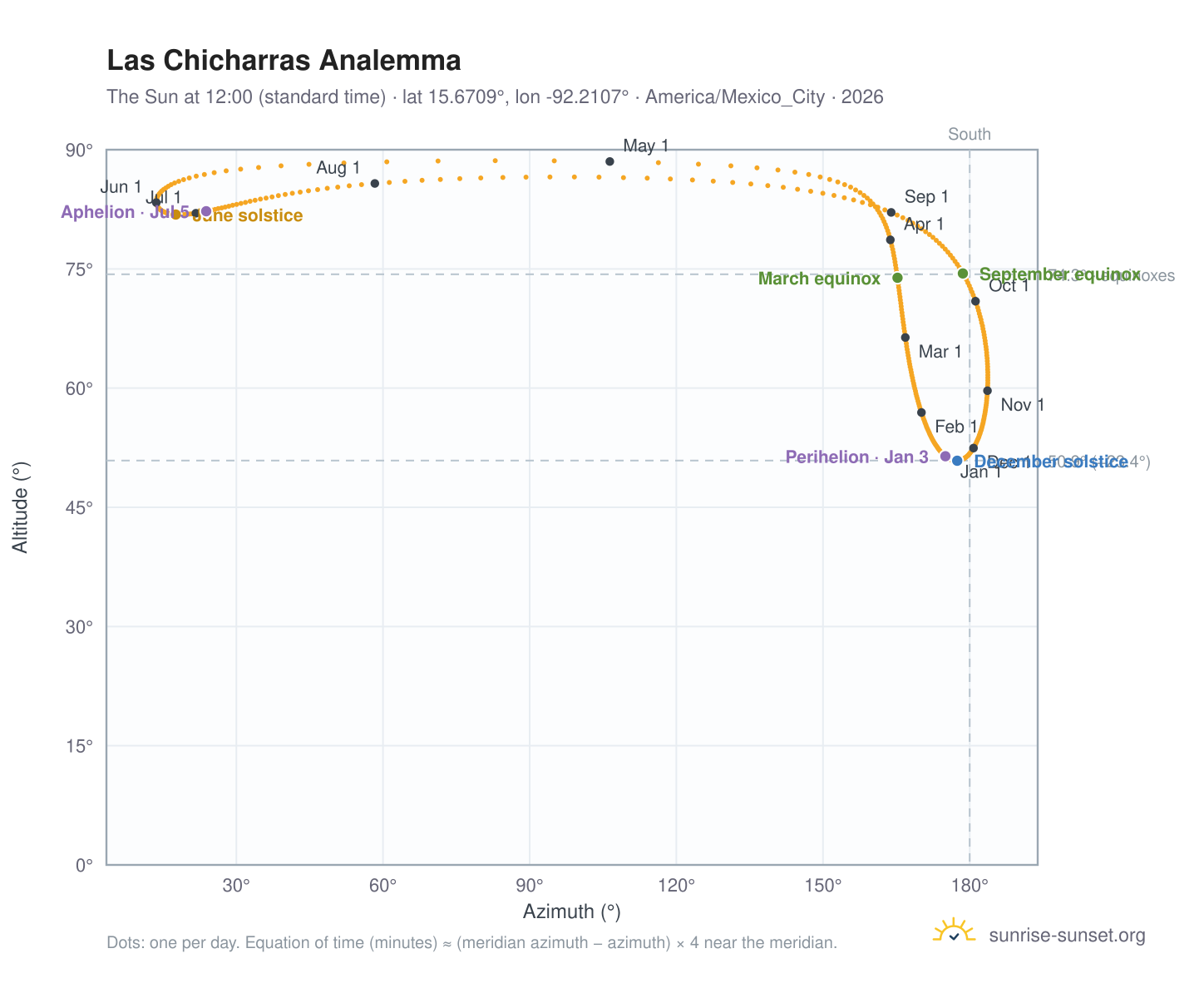 Las Chicharras analemma chart: the Sun at 12:00 (standard time) through the year