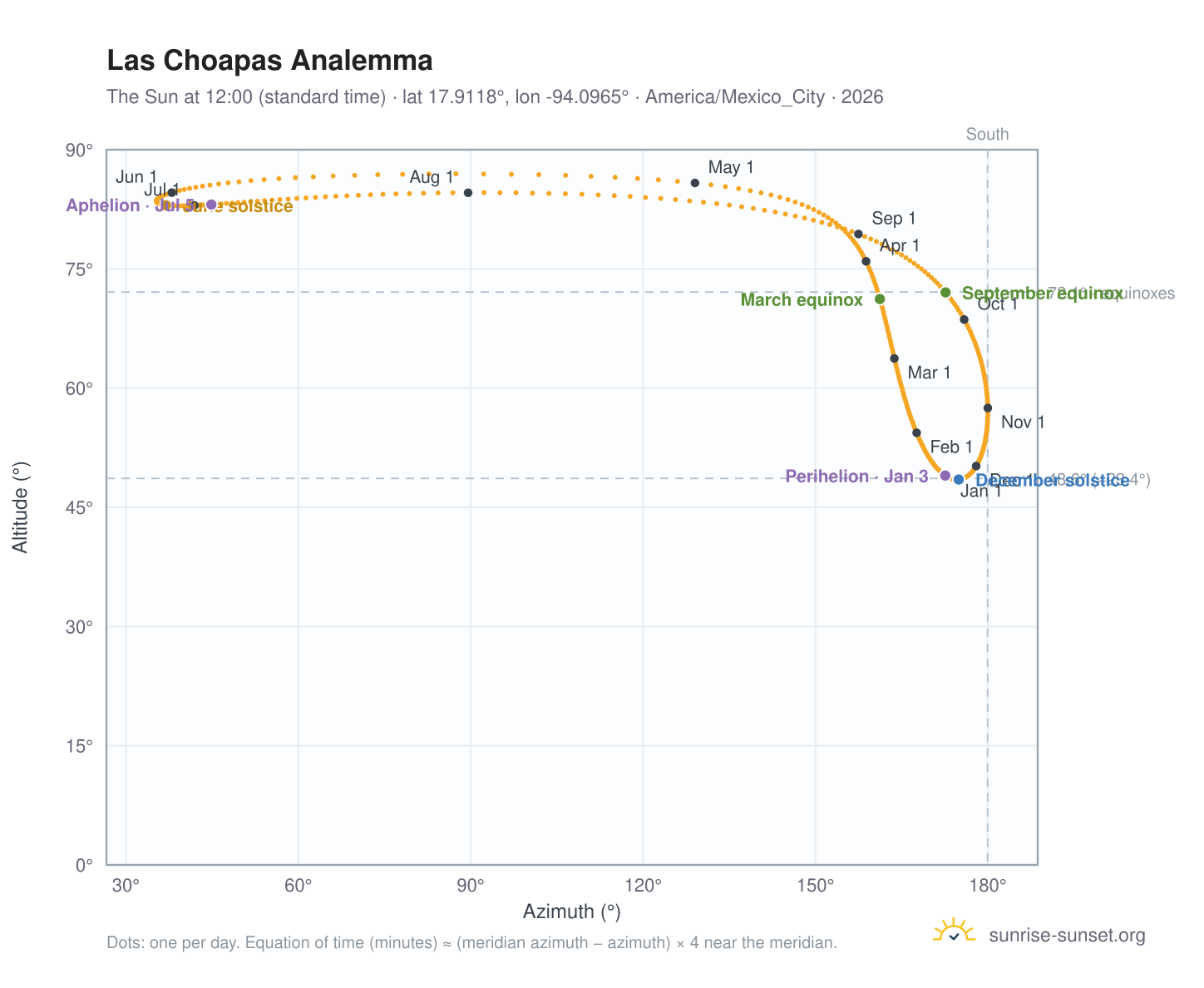 Las Choapas analemma chart: the Sun at 12:00 (standard time) through the year