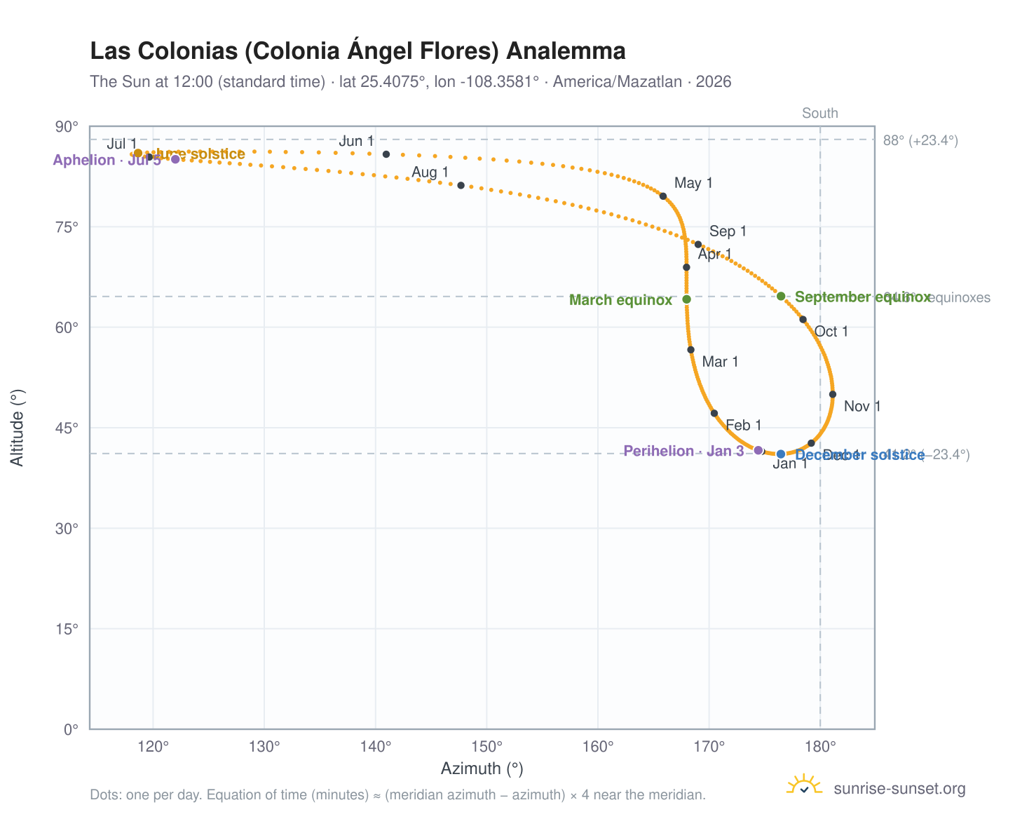 Las Colonias (Colonia Ángel Flores) analemma chart: the Sun at 12:00 (standard time) through the year