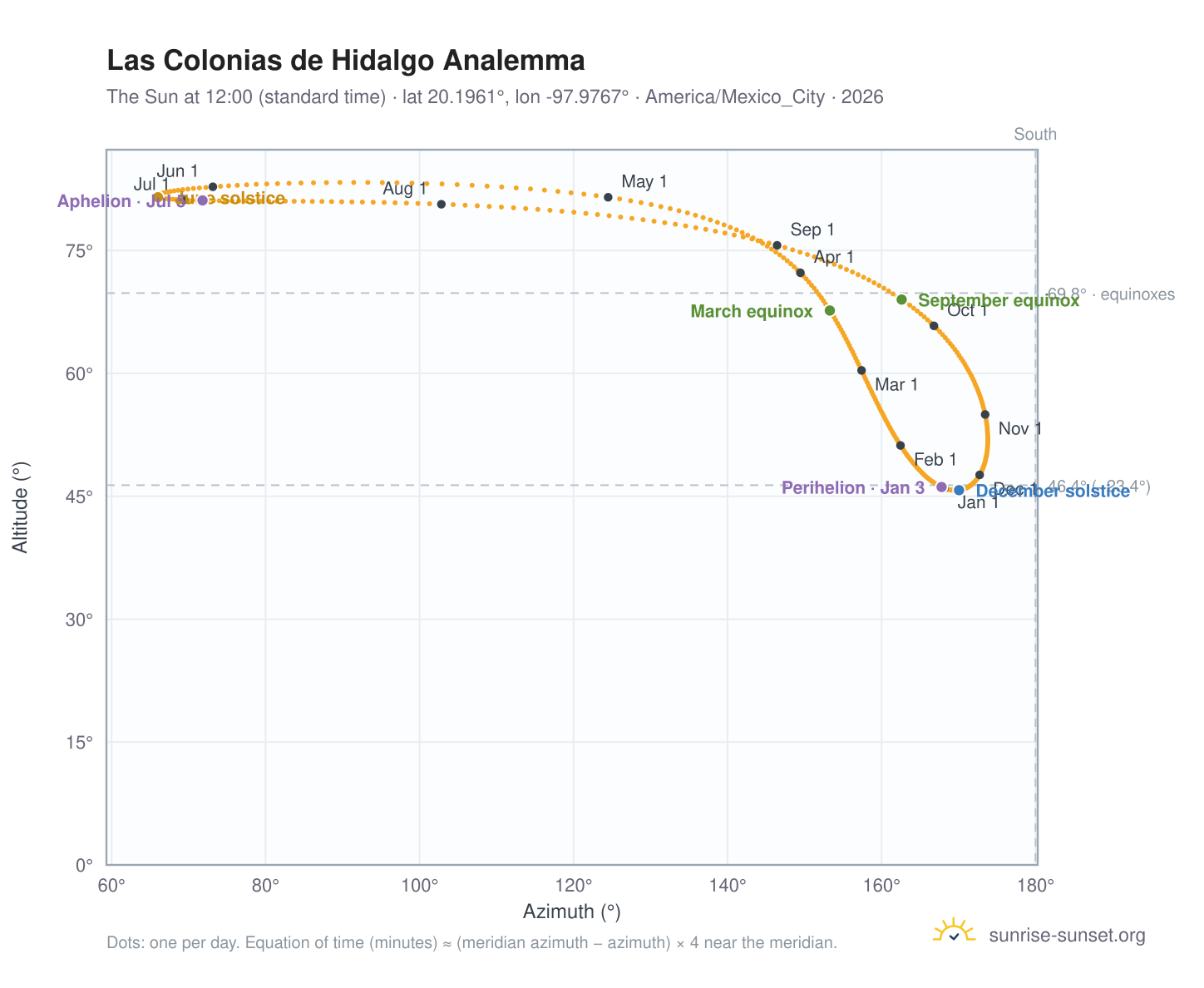 Las Colonias de Hidalgo analemma chart: the Sun at 12:00 (standard time) through the year
