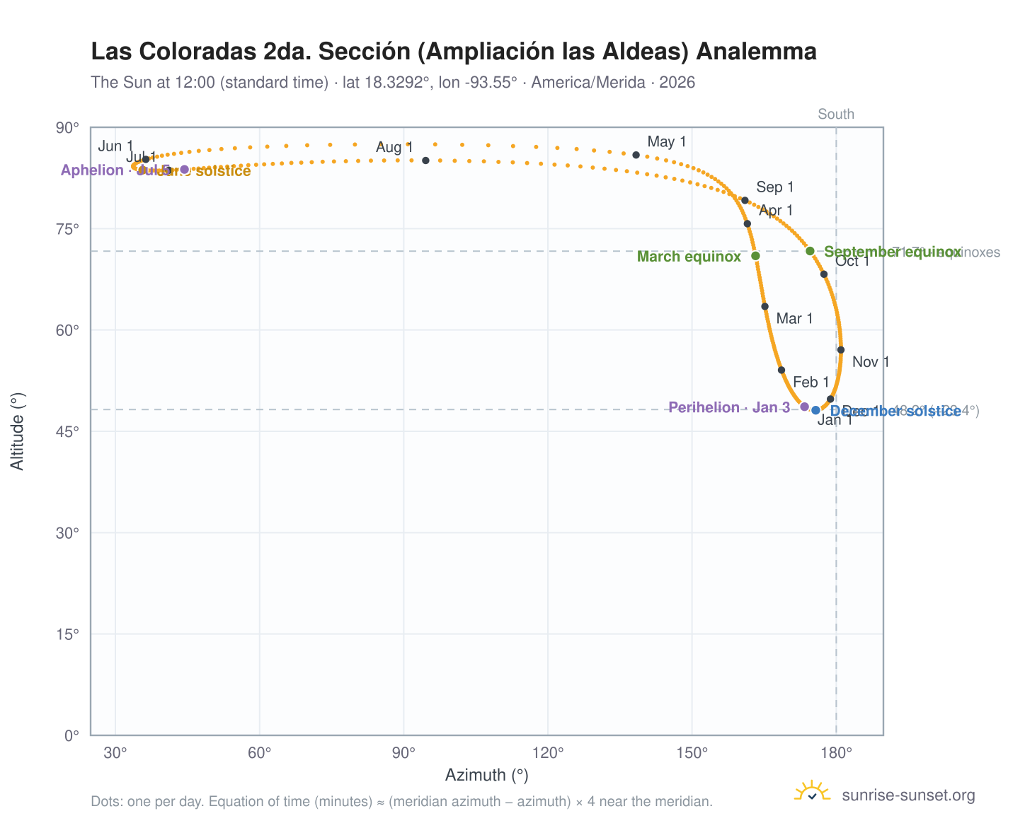 Las Coloradas 2da. Sección (Ampliación las Aldeas) analemma chart: the Sun at 12:00 (standard time) through the year
