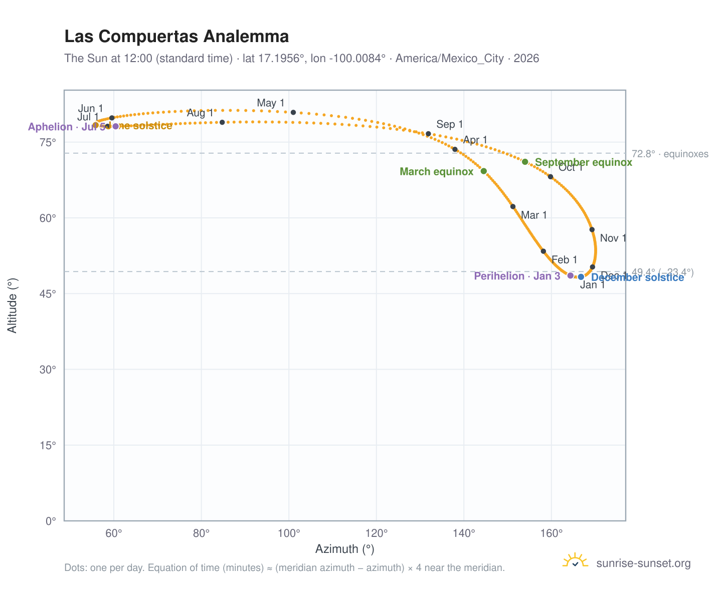 Las Compuertas analemma chart: the Sun at 12:00 (standard time) through the year