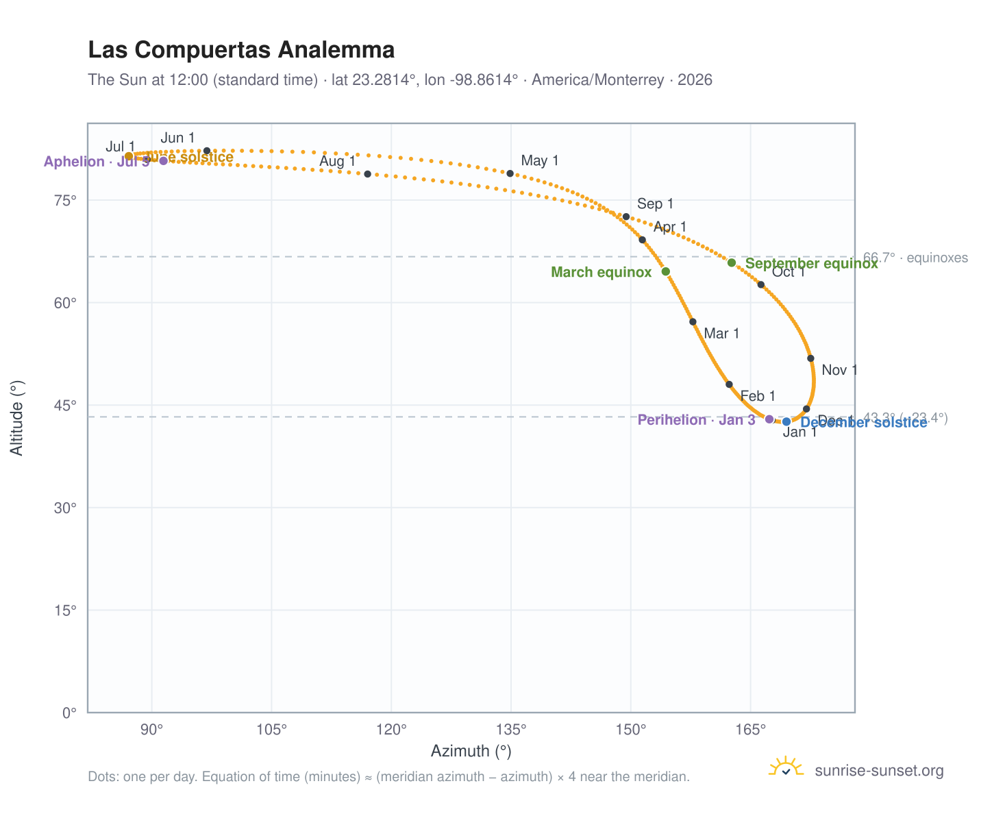 Las Compuertas analemma chart: the Sun at 12:00 (standard time) through the year