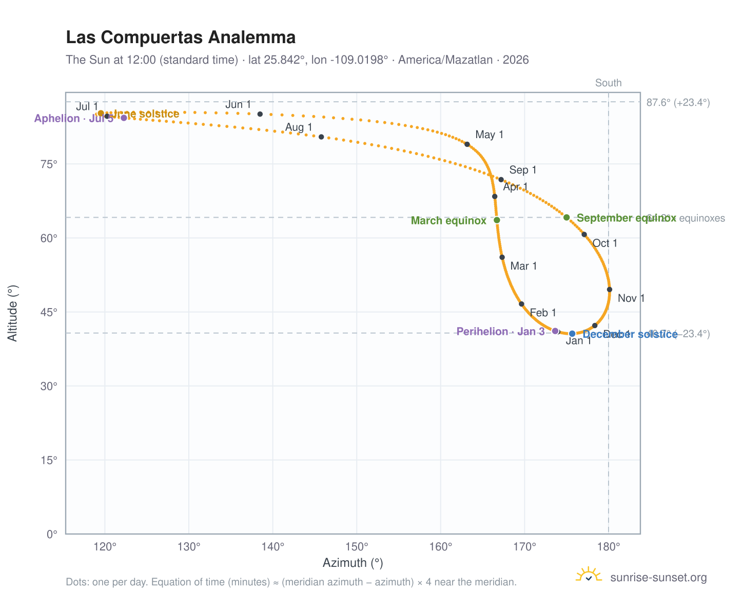 Las Compuertas analemma chart: the Sun at 12:00 (standard time) through the year