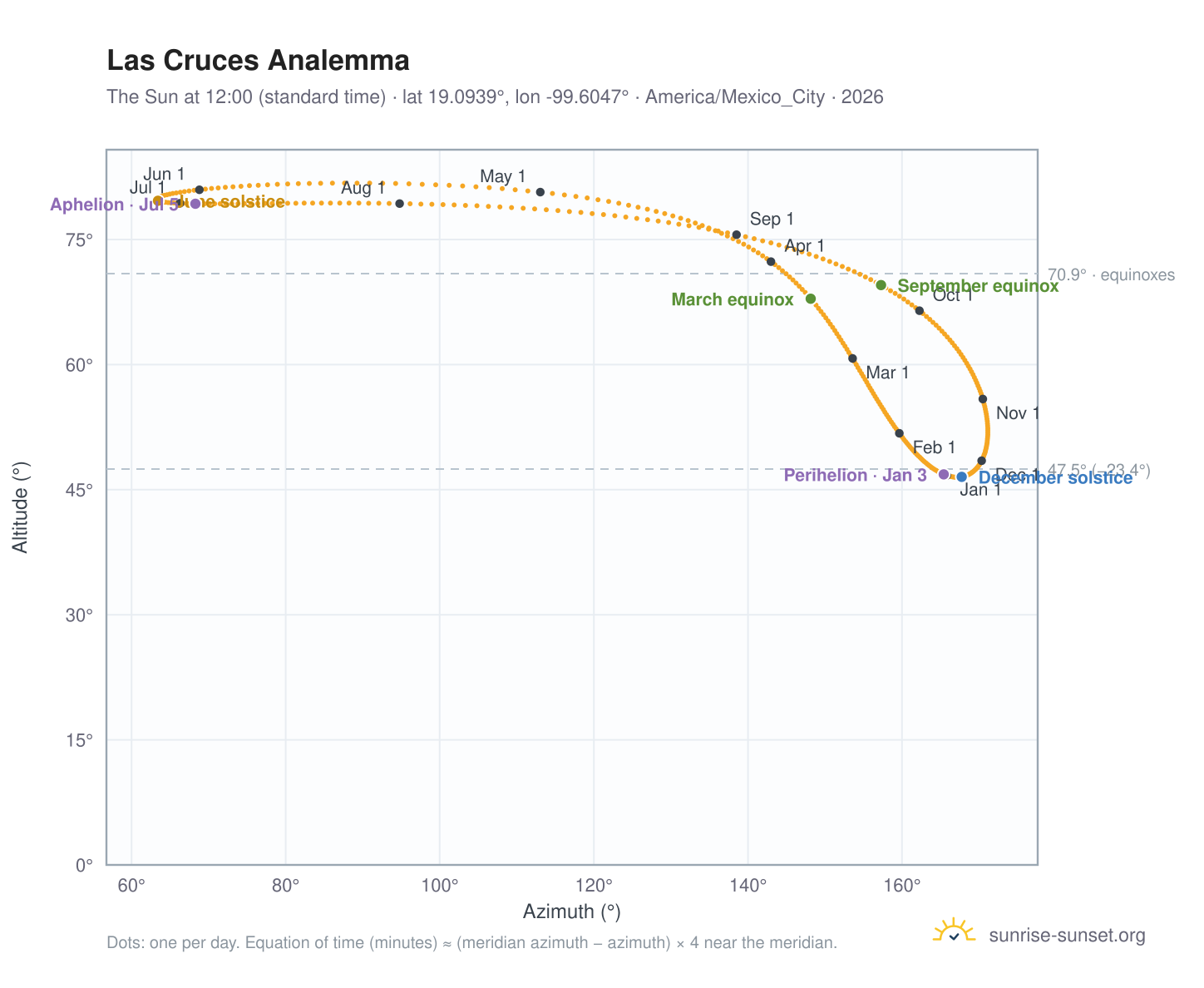 Las Cruces analemma chart: the Sun at 12:00 (standard time) through the year