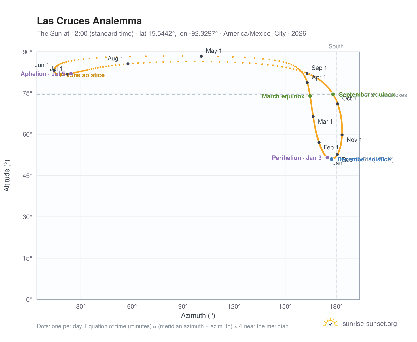 Las Cruces analemma chart: the Sun at 12:00 (standard time) through the year