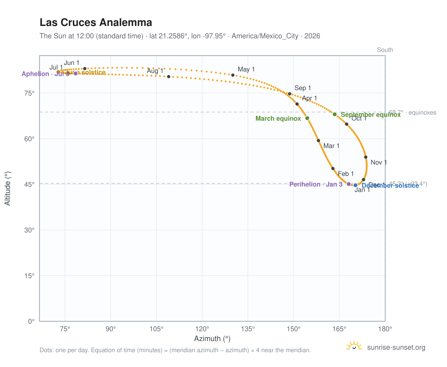 Las Cruces analemma chart: the Sun at 12:00 (standard time) through the year