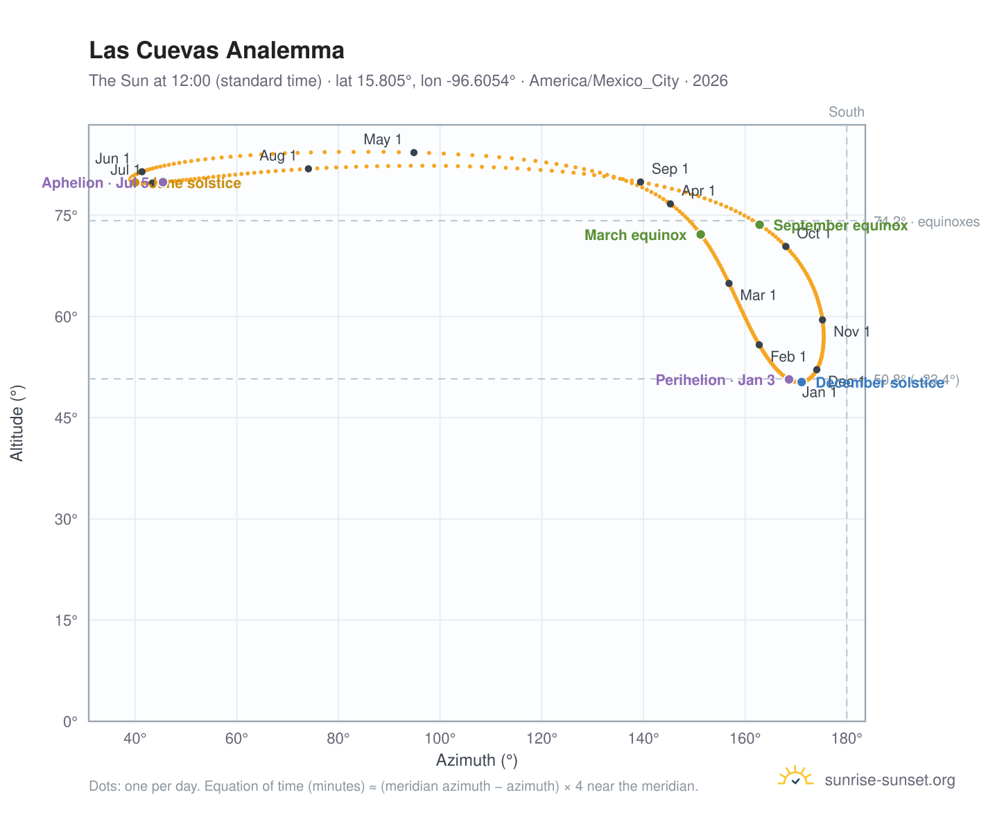 Las Cuevas analemma chart: the Sun at 12:00 (standard time) through the year