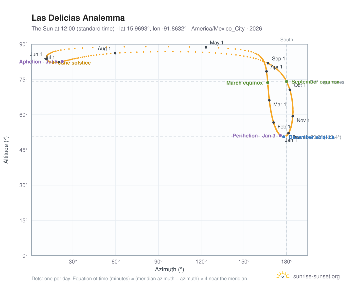 Las Delicias analemma chart: the Sun at 12:00 (standard time) through the year