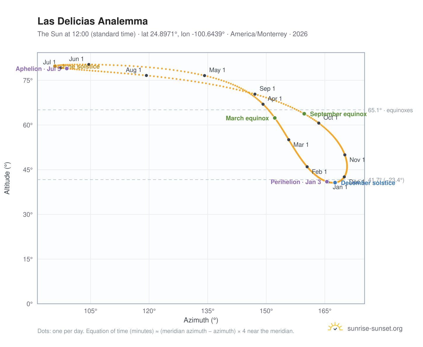 Las Delicias analemma chart: the Sun at 12:00 (standard time) through the year