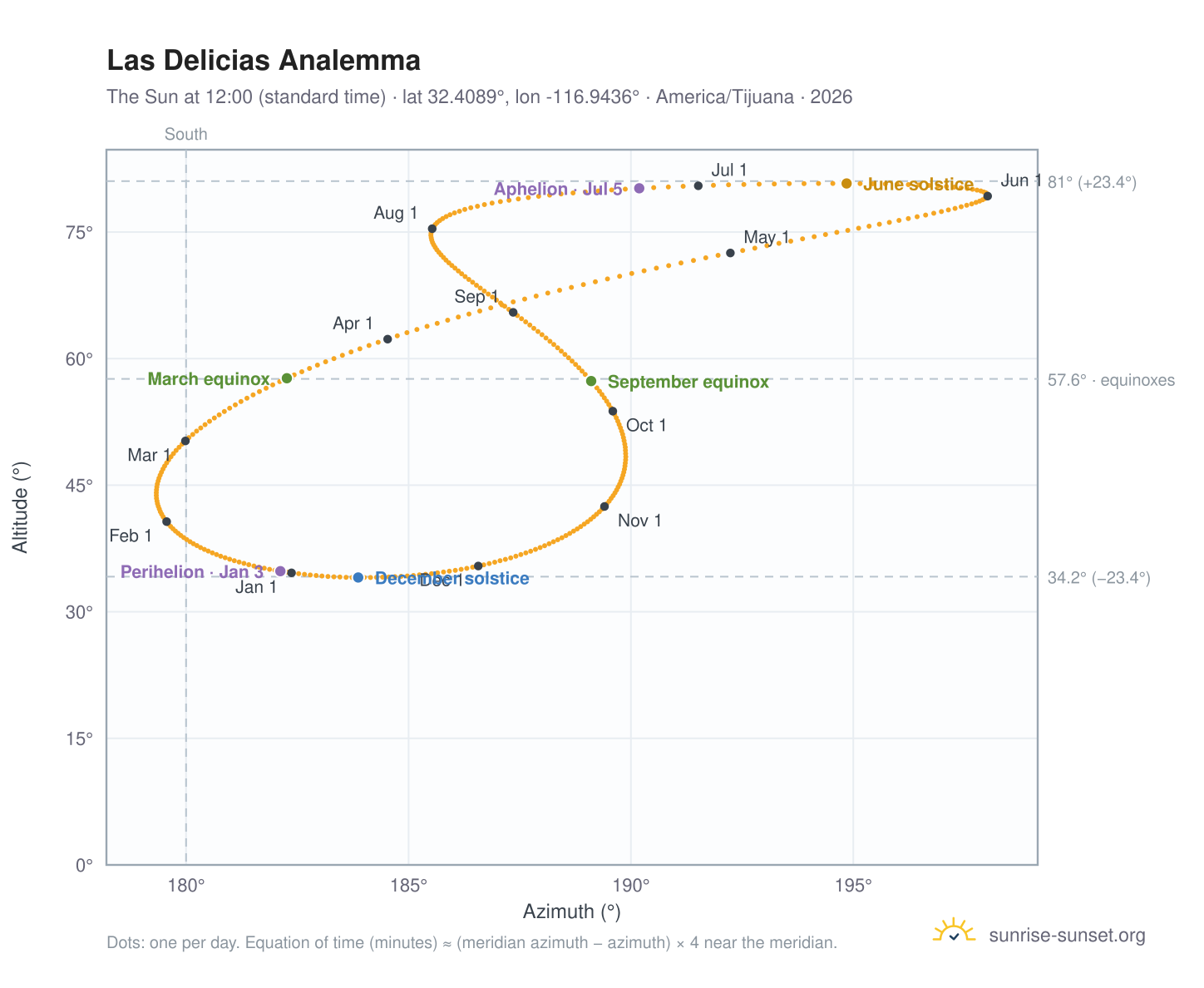 Las Delicias analemma chart: the Sun at 12:00 (standard time) through the year